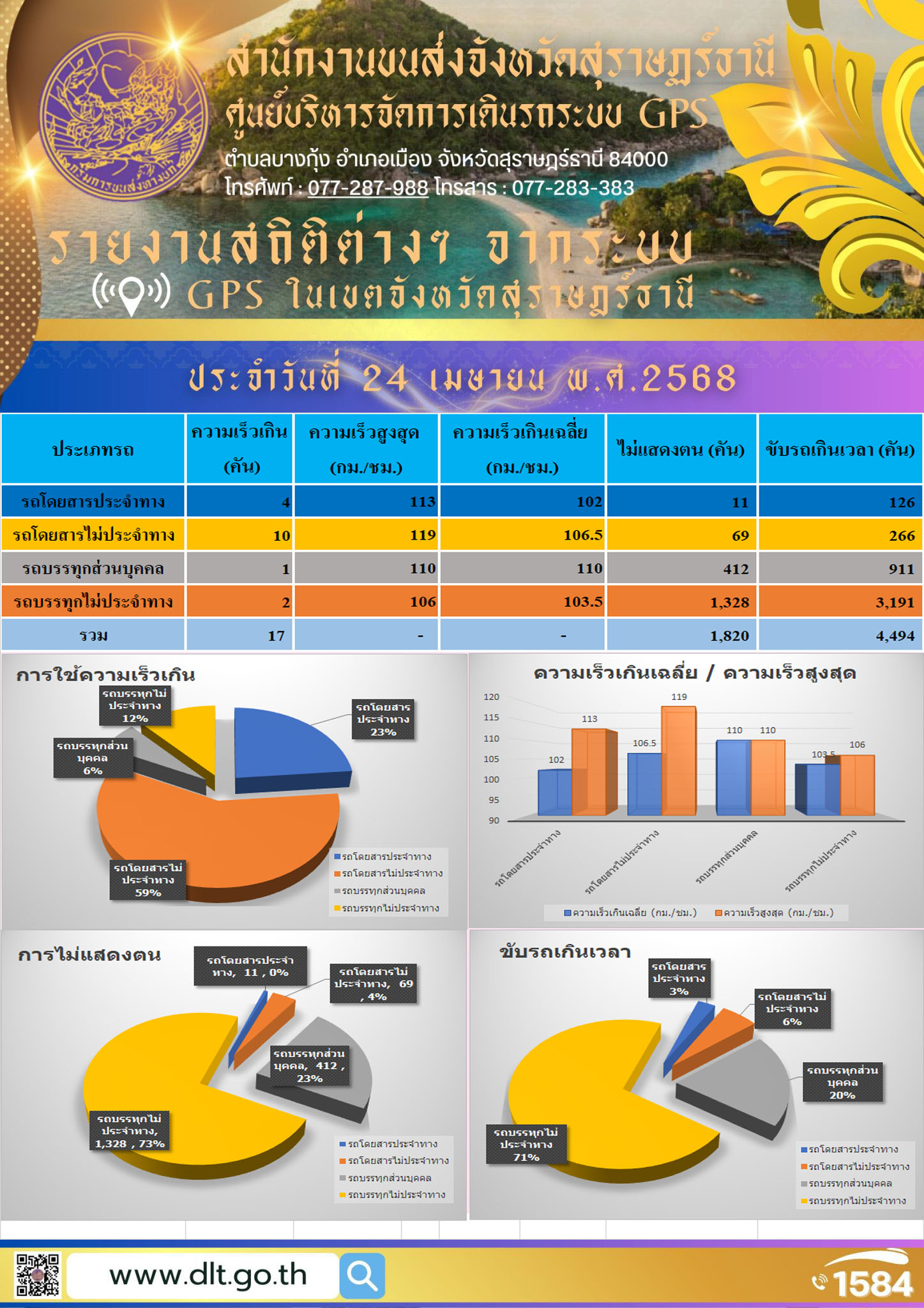 รายงานสถิติต่างๆ จากระบบ GPS ในเขตจังหวัดสุราษฎร์ธานี