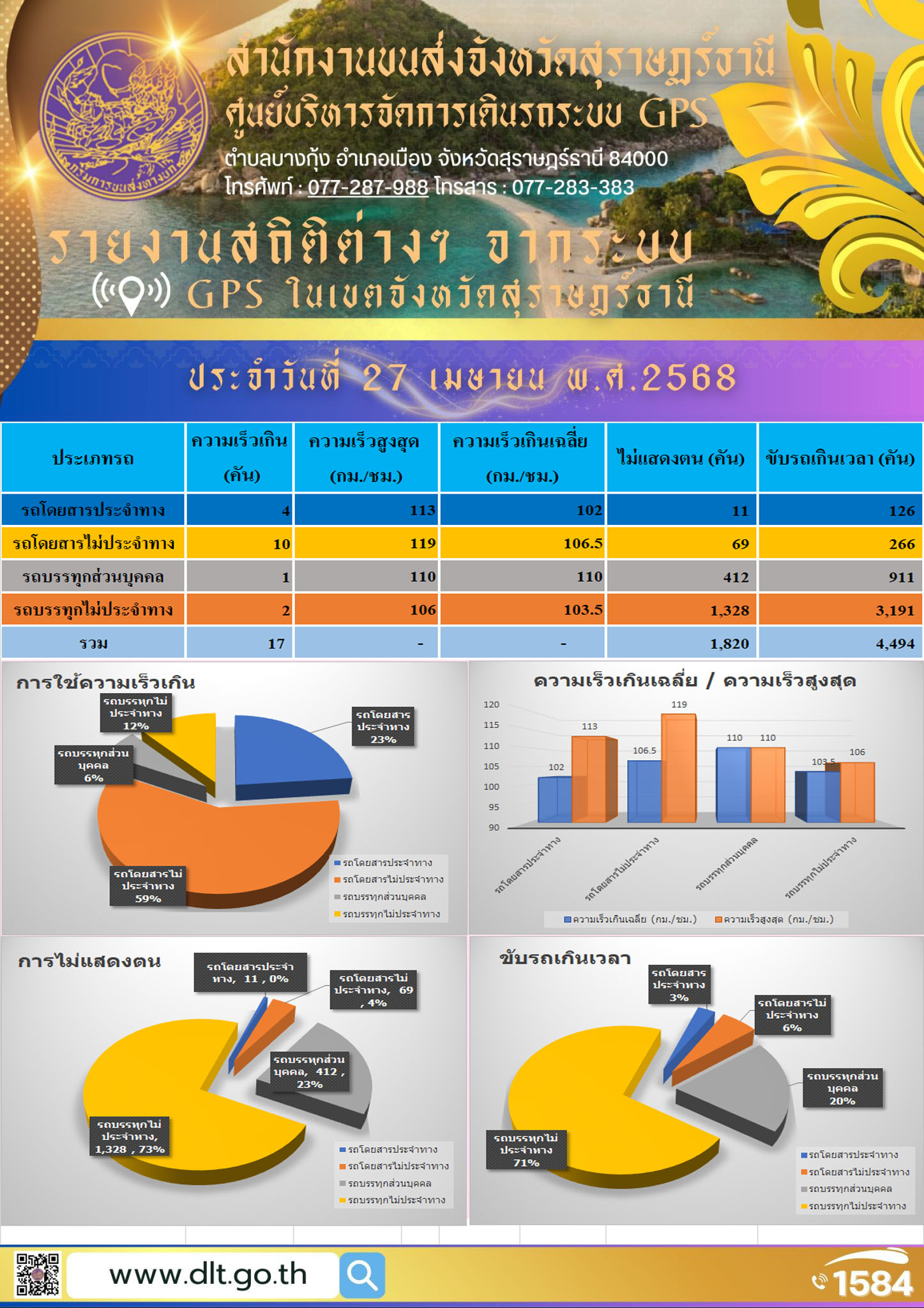 รายงานสถิติต่างๆ จากระบบ GPS ในเขตจังหวัดสุราษฎร์ธานี