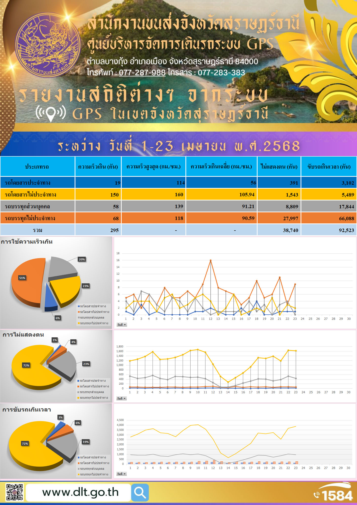 รายงานสถิติต่างๆ จากระบบ GPS ในเขตจังหวัดสุราษฎร์ธานี