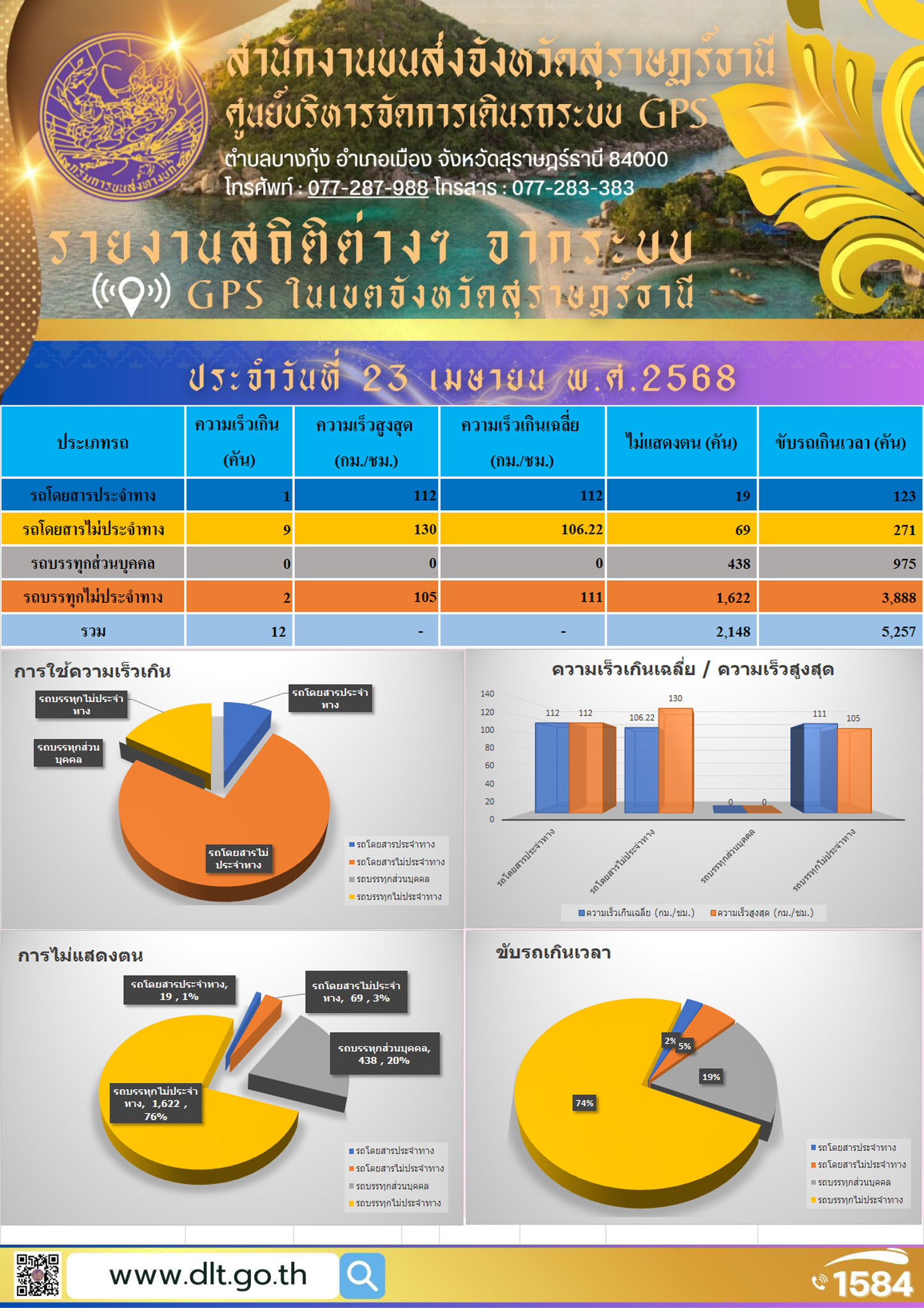 รายงานสถิติต่างๆ จากระบบ GPS ในเขตจังหวัดสุราษฎร์ธานี