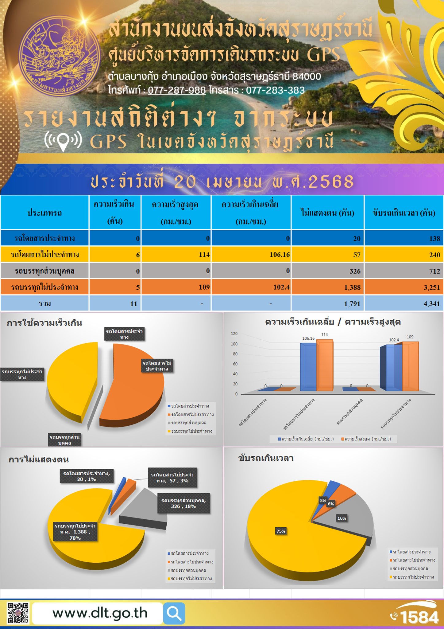 รายงานสถิติต่างๆ จากระบบ GPS ในเขตจังหวัดสุราษฎร์ธานี