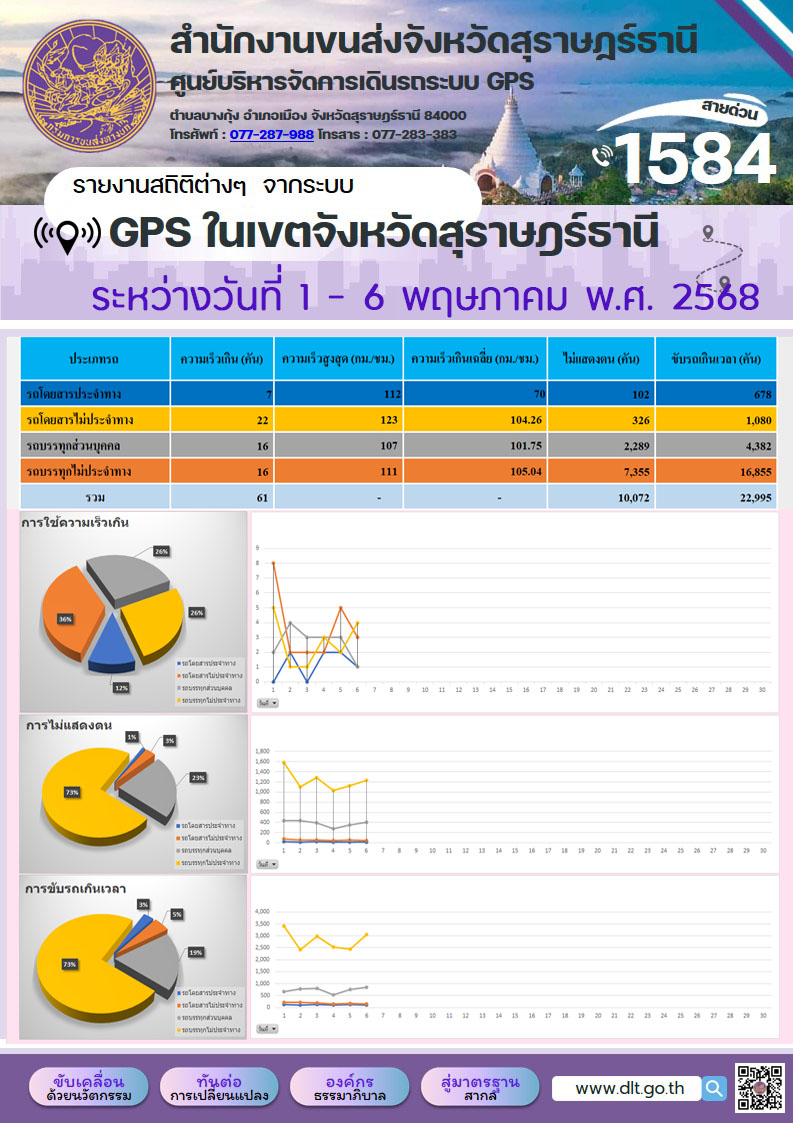 รายงานสถิติต่างๆ จากระบบ GPS ในเขตจังหวัดสุราษฎร์ธานี  ระหว่างวันที่ 1-6 พฤษภาคม พ.ศ. 2568