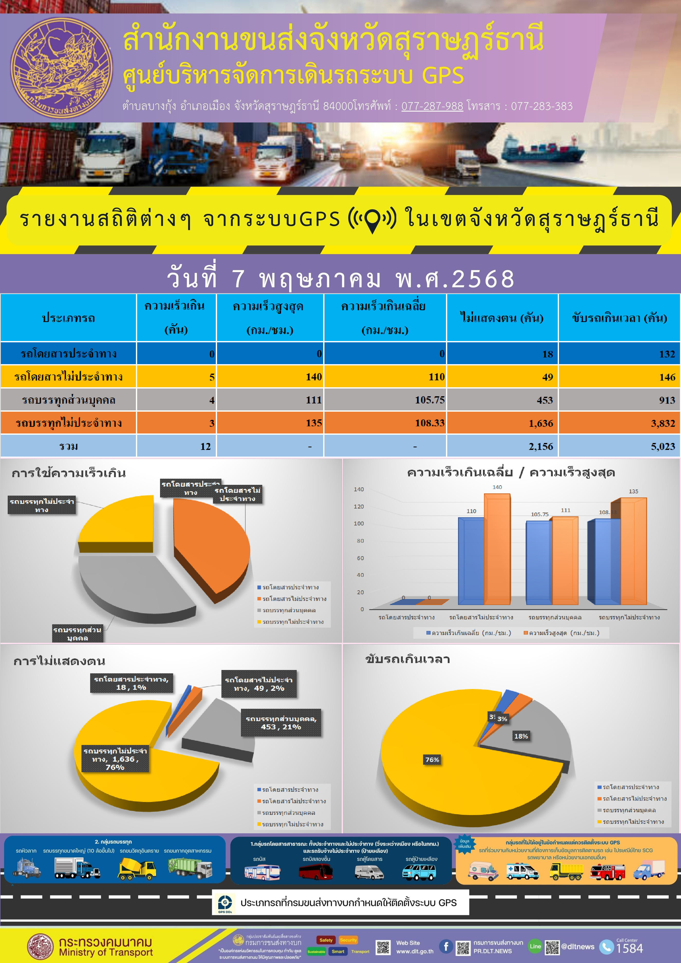 รายงานสถิติต่างๆ จากระบบ GPS ในเขตจังหวัดสุราษฎร์ธานี  ประจำวัน 7 พฤษภาคม พ.ศ. 2568