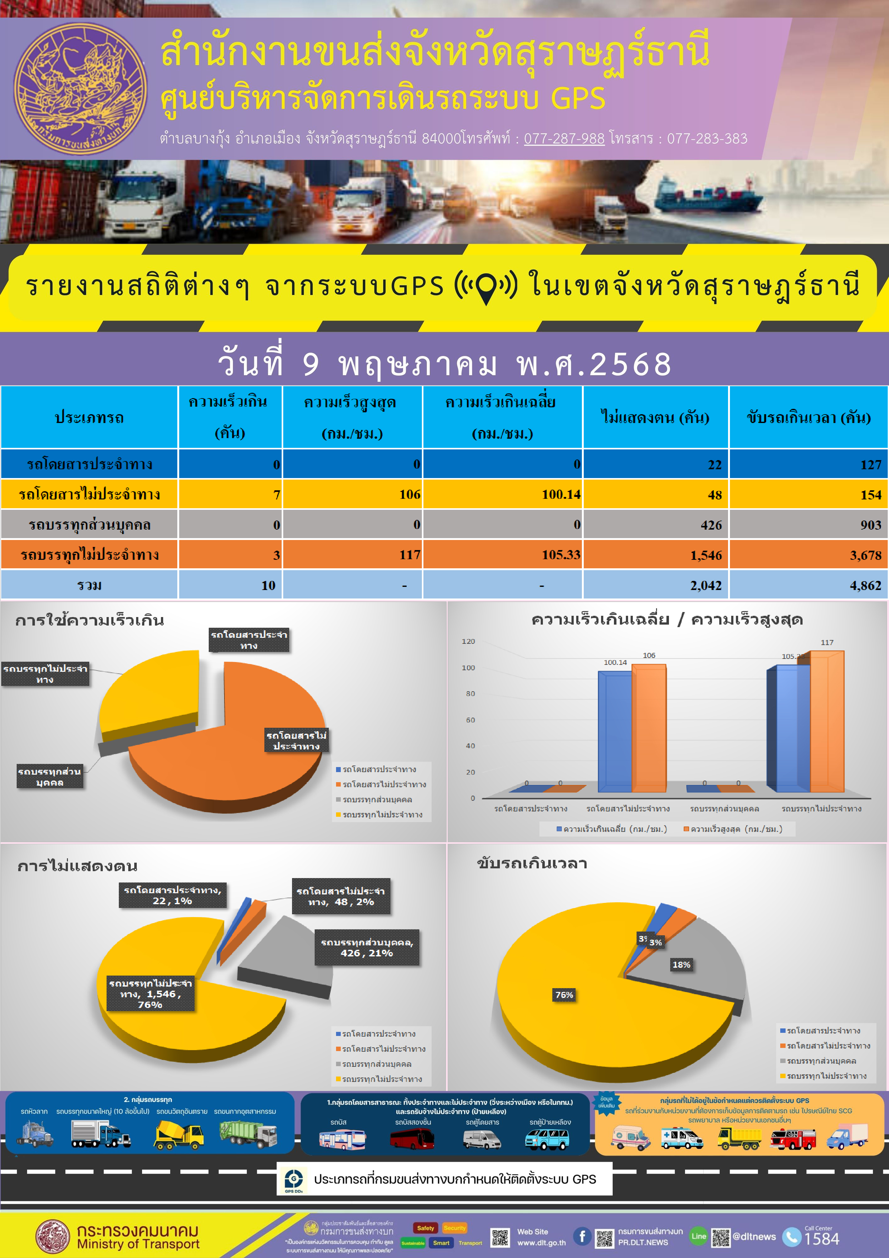 รายงานสถิติต่างๆ จากระบบGPS ในเขตจังหวัดสุราษฎร์ธานี วันที่ 9 พฤษภาคม พ.ศ.2568