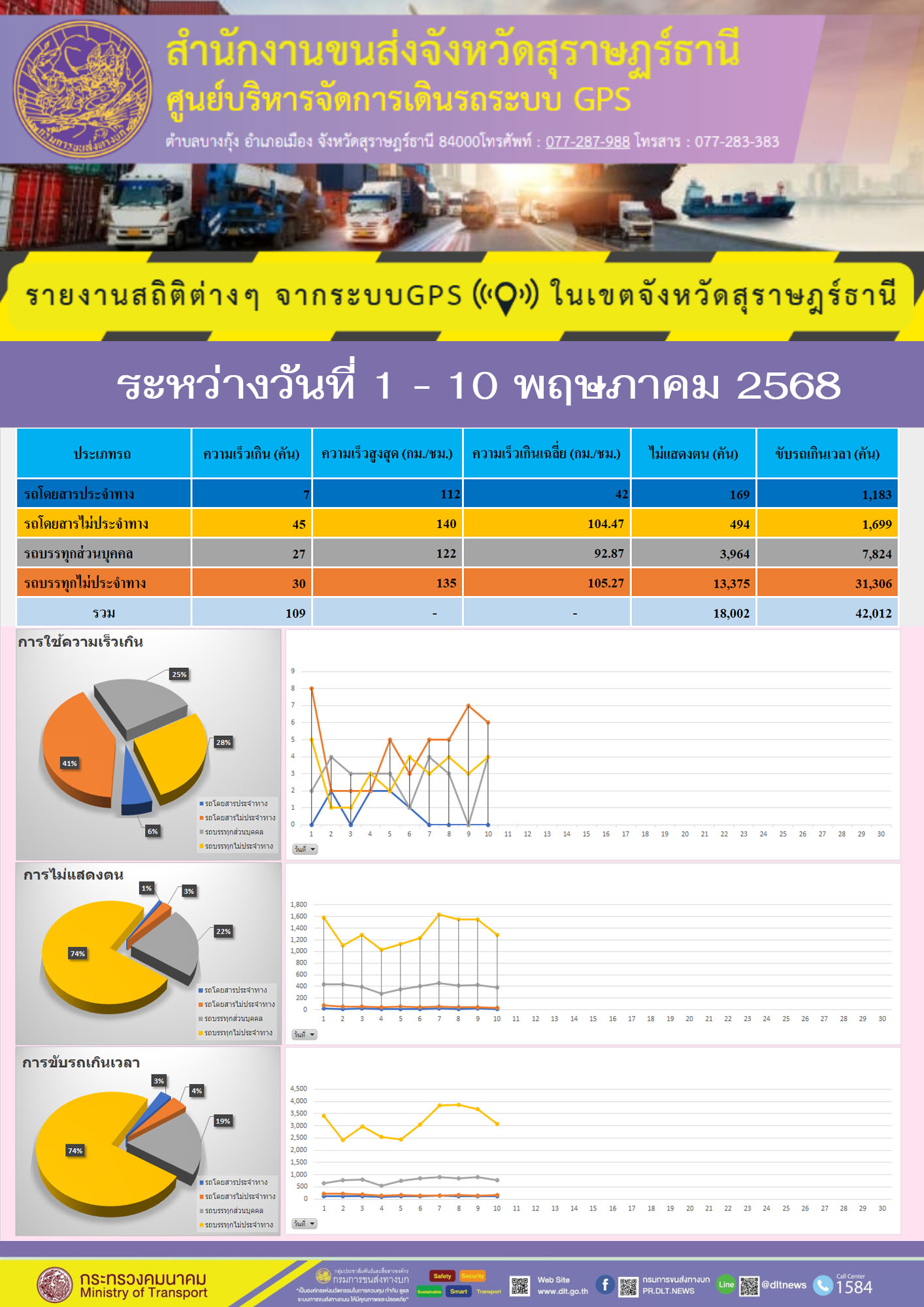 รายงานสถิติต่างๆ จากระบบGPSในเขตจังหวัดสุราษฎร์ธานี
ระหว่างวันที่ 1 - 10 พฤษภาคม 2568