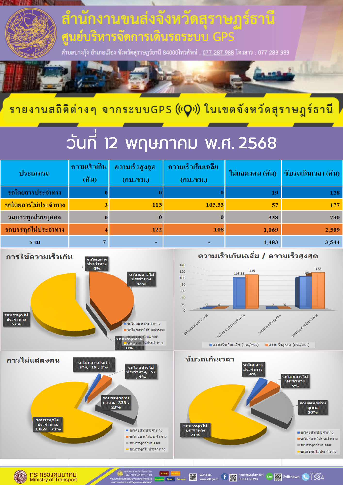 รายงานสถิติต่างๆ จากระบบGPS ในเขตจังหวัดสุราษฎร์ธานี
วันที่ 12 พฤษภาคม พ.ศ. 2568