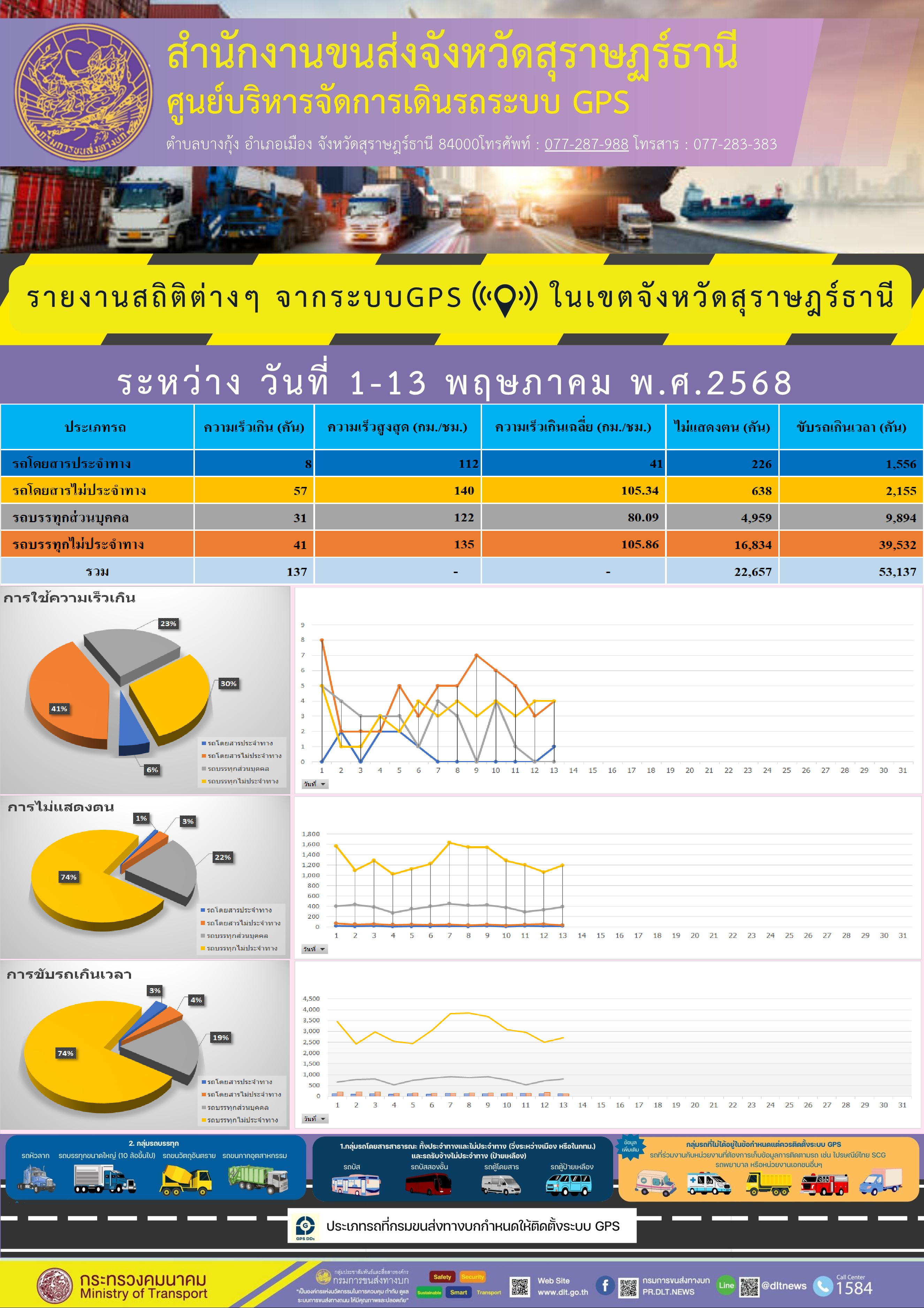 รายงานสถิติต่างๆ จากระบบGPS ในเขตจังหวัดสุราษฎร์ธานี
ระหว่างวันที่ 1-13 พฤษภาคม พ.ศ. 2568