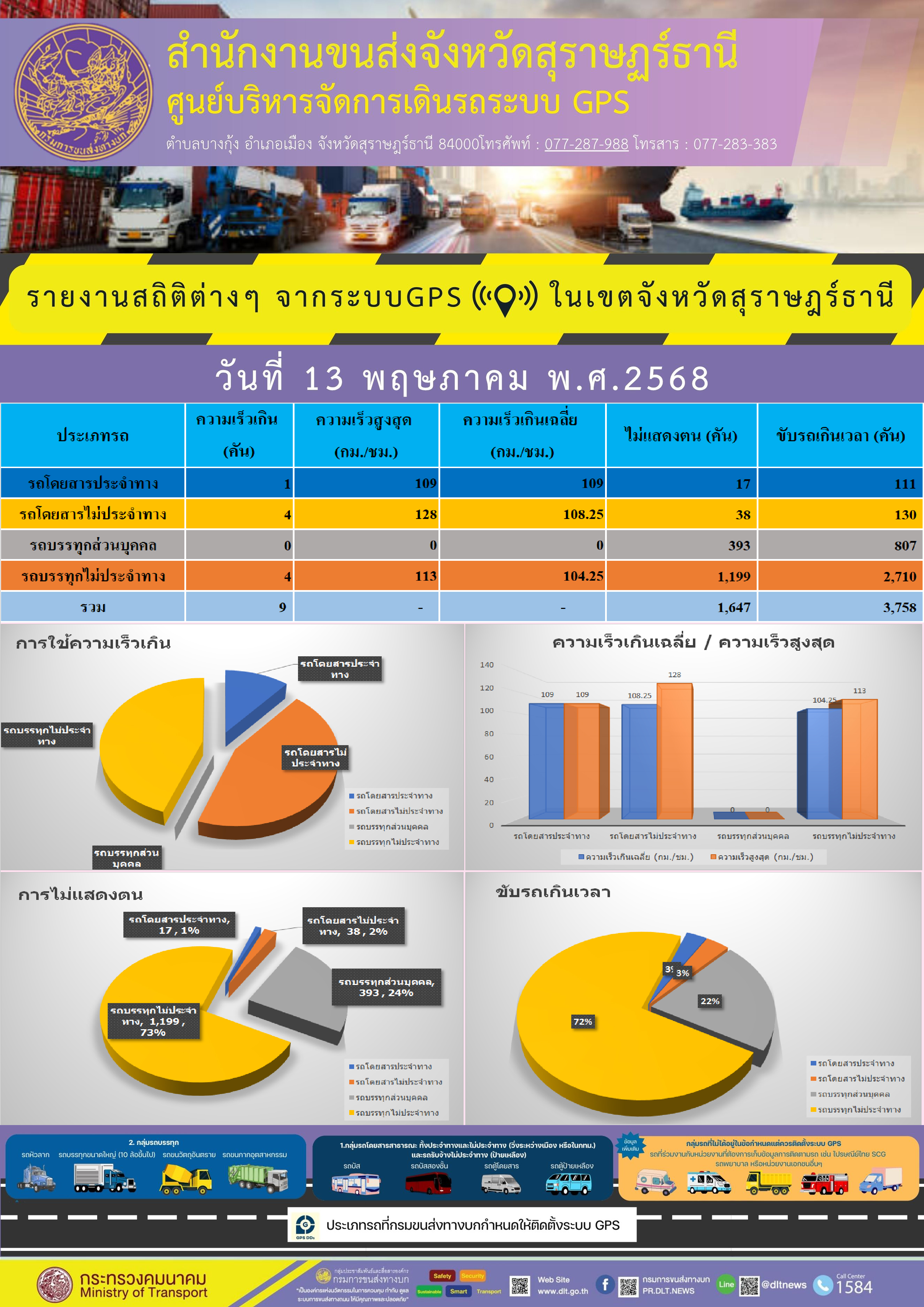 รายงานสถิติต่างๆ จากระบบGPS ในเขตจังหวัดสุราษฎร์ธานี
วันที่ 13 พฤษภาคม พ.ศ. 2568