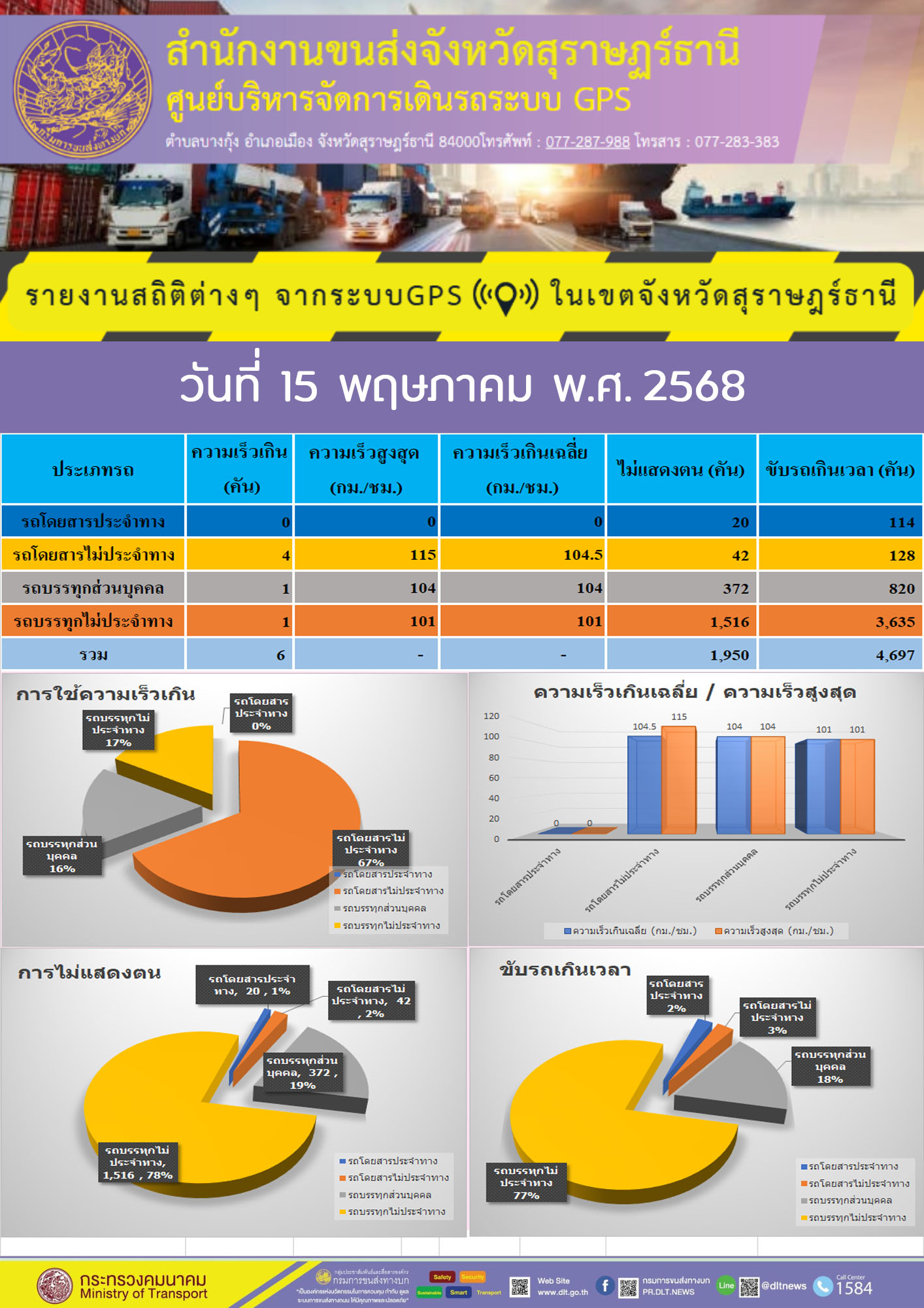 รายงานสถิติต่างๆ จากระบบGPS ((O)) ในเขตจังหวัดสุราษฎร์ธานี
วันที่ 15 พฤษภาคม พ.ศ. 2568