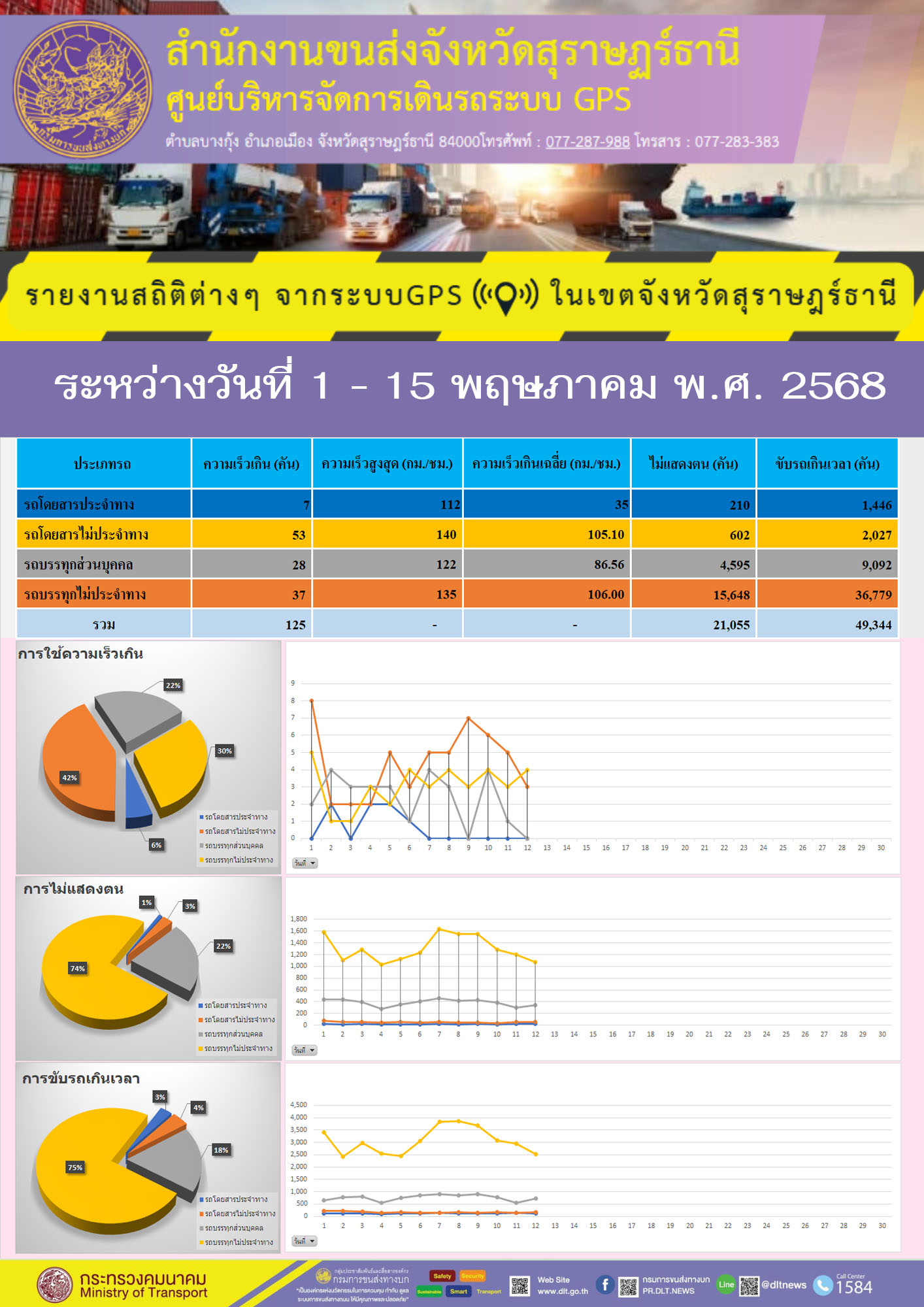 รายงานสถิติต่างๆ จากระบบGPS ((O)) ในเขตจังหวัดสุราษฎร์ธานี
ระหว่างวันที่ 1 - 15 พฤษภาคม พ.ศ. 2568