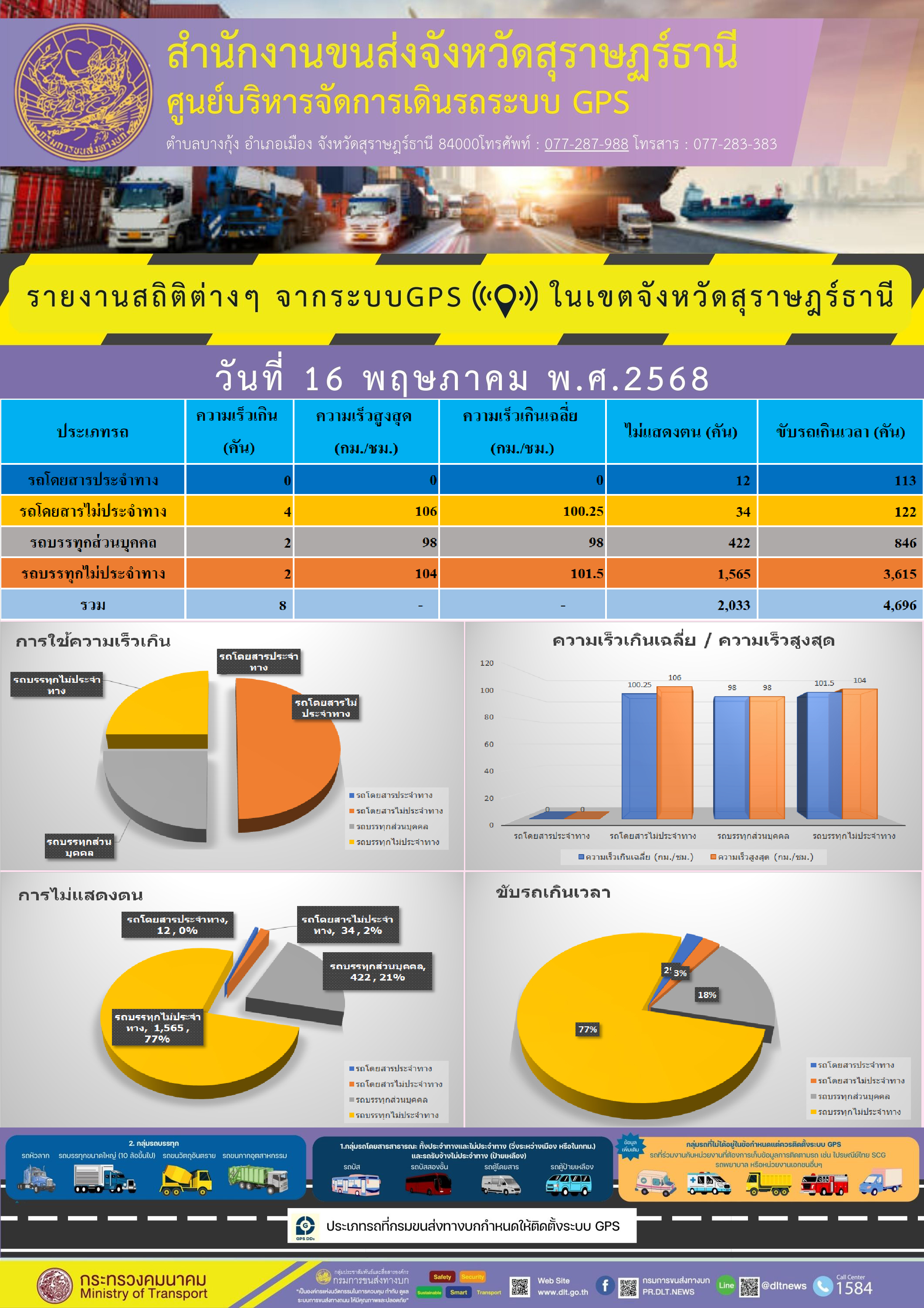 รายงานสถิติต่างๆ จากระบบGPS ((O)) ในเขตจังหวัดสุราษฎร์ธานี
วันที่ 16 พฤษภาคม พ.ศ.2568