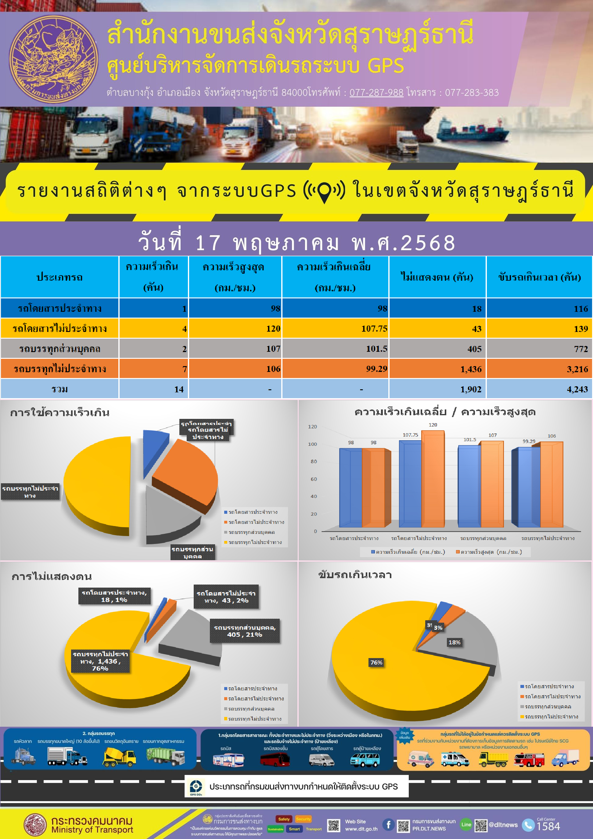 รายงานสถิติต่างๆ จากระบบGPS ((O)) ในเขตจังหวัดสุราษฎร์ธานี
วันที่ 17 พฤษภาคม พ.ศ.2568