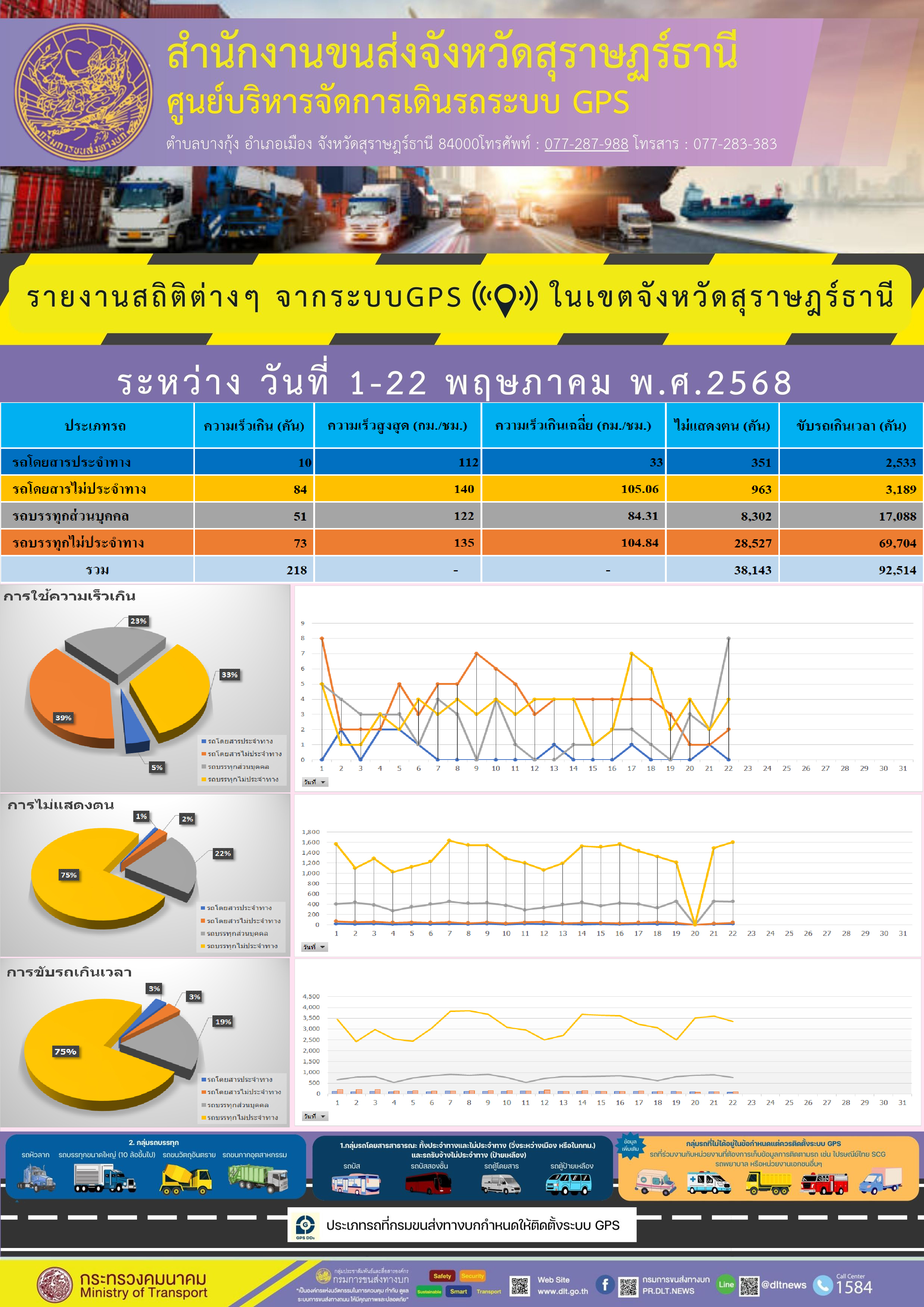 รายงานสถิติต่างๆ จากระบบGPS ((O)) ในเขตจังหวัดสุราษฎร์ธานี
ระหว่าง วันที่ 1-22 พฤษภาคม พ.ศ.2568