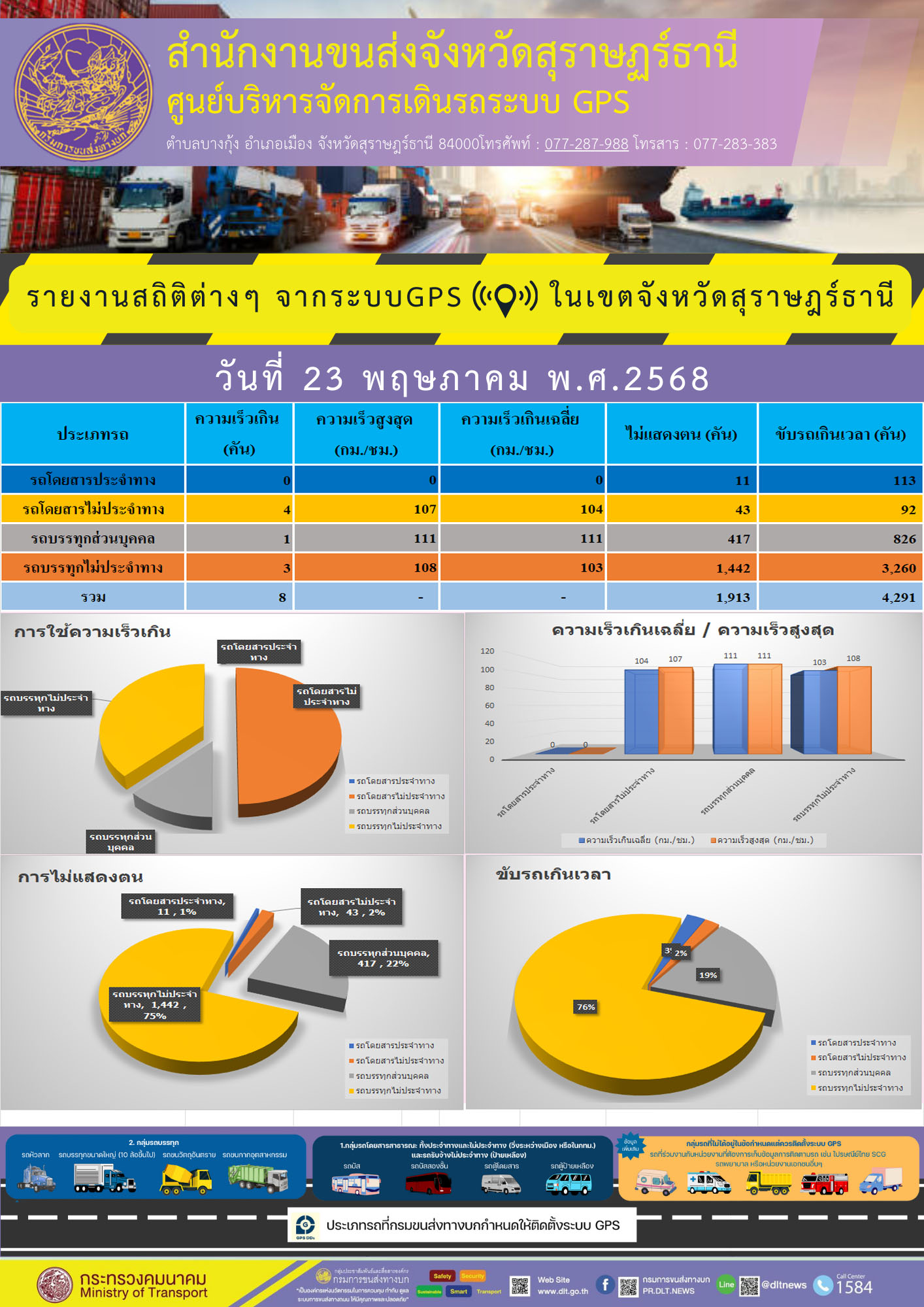 รายงานสถิติต่างๆ จากระบบGPS ((O)) ในเขตจังหวัดสุราษฎร์ธานี
วันที่ 23 พฤษภาคม พ.ศ.2568