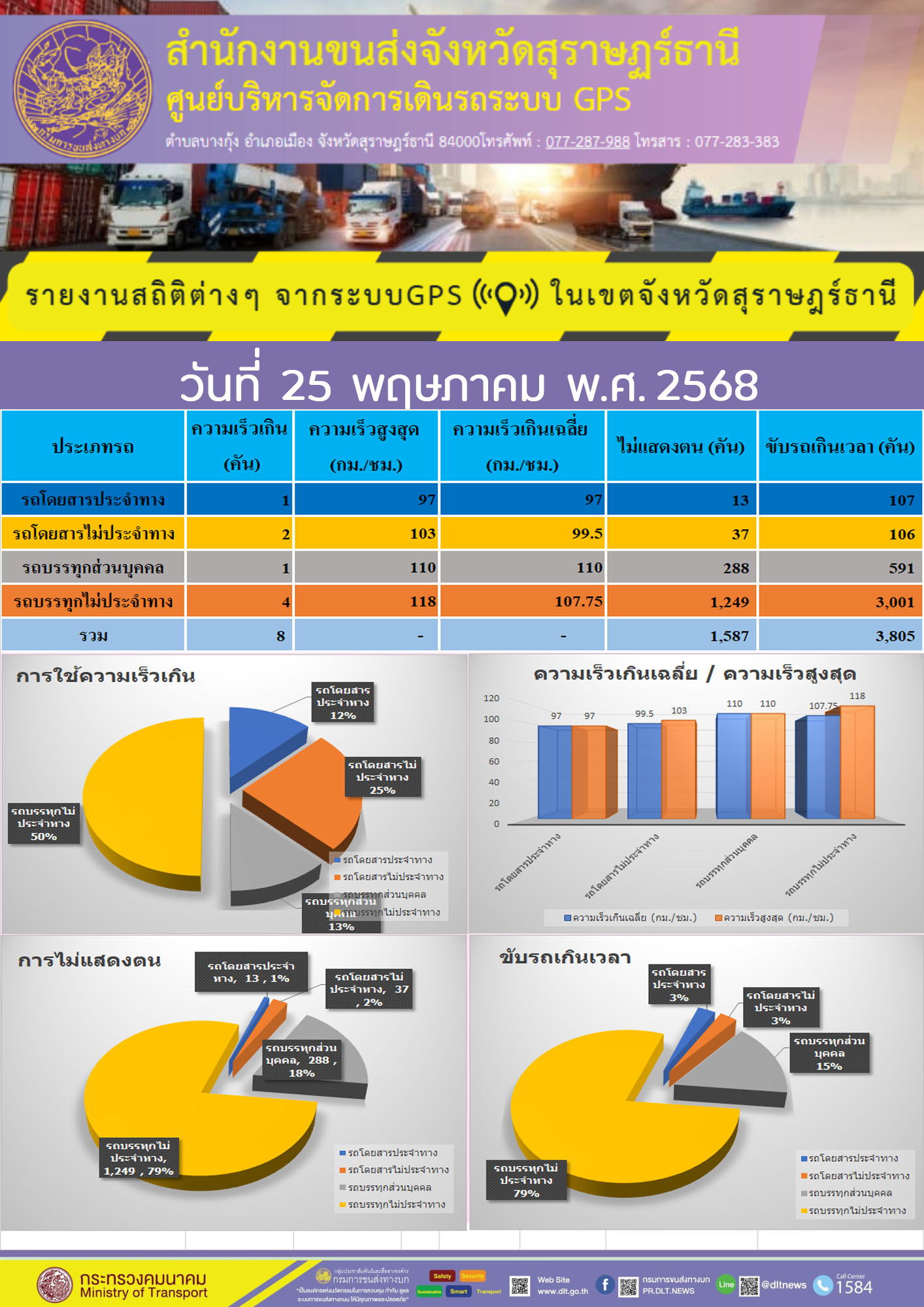 รายงานสถิติต่างๆ จากระบบGPS ((O)) ในเขตจังหวัดสุราษฎร์ธานี
วันที่ 25 พฤษภาคม พ.ศ. 2568
