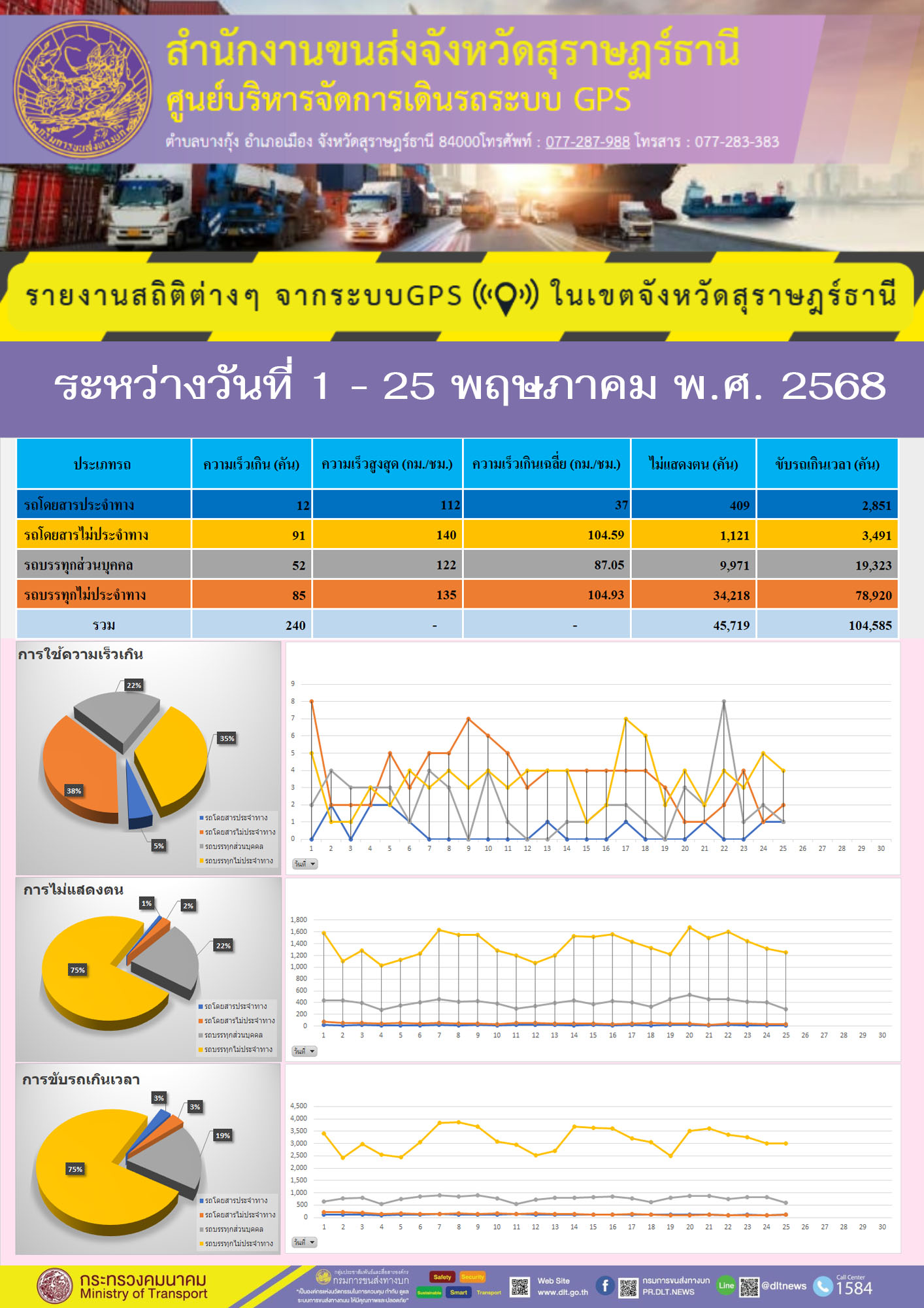 รายงานสถิติต่างๆ จากระบบGPS ((O)) ในเขตจังหวัดสุราษฎร์ธานี
ระหว่างวันที่ 1 - 25 พฤษภาคม พ.ศ. 2568