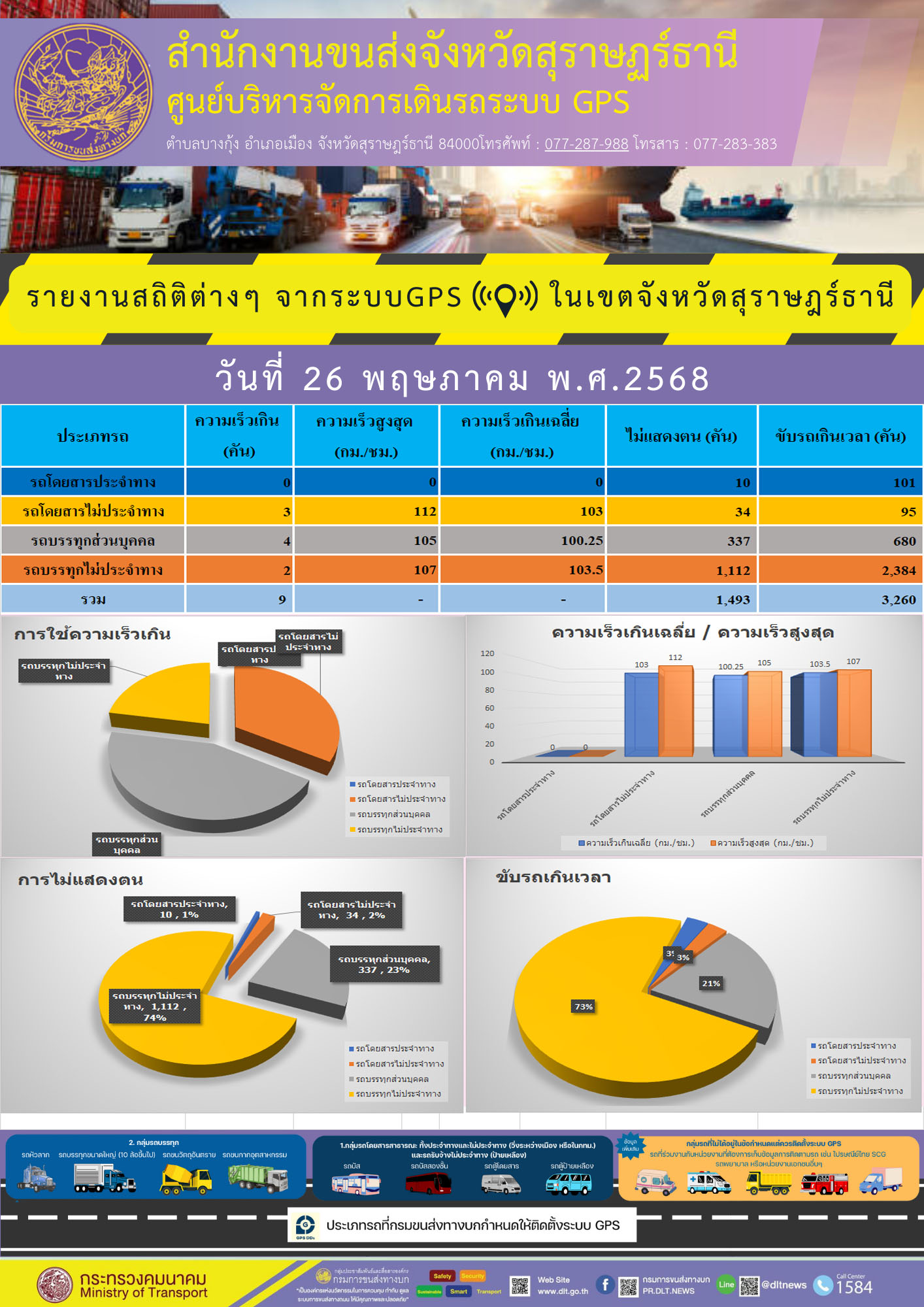 รายงานสถิติต่างๆ จากระบบGPS ((O)) ในเขตจังหวัดสุราษฎร์ธานี
วันที่ 26 พฤษภาคม พ.ศ.2568