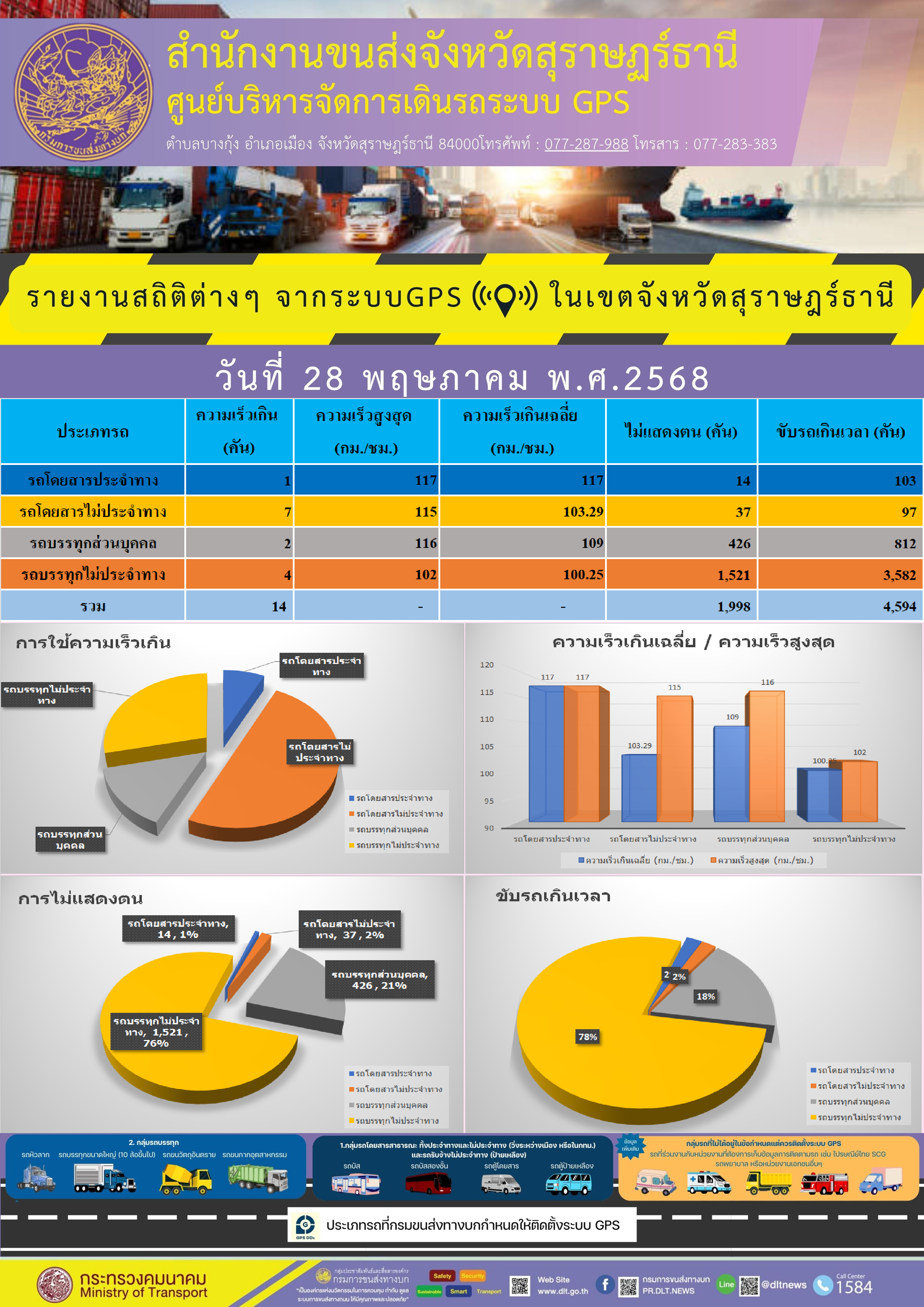 รายงานสถิติต่างๆ จากระบบGPS ((O)) ในเขตจังหวัดสุราษฎร์ธานี
วันที่ 28 พฤษภาคม พ.ศ.2568