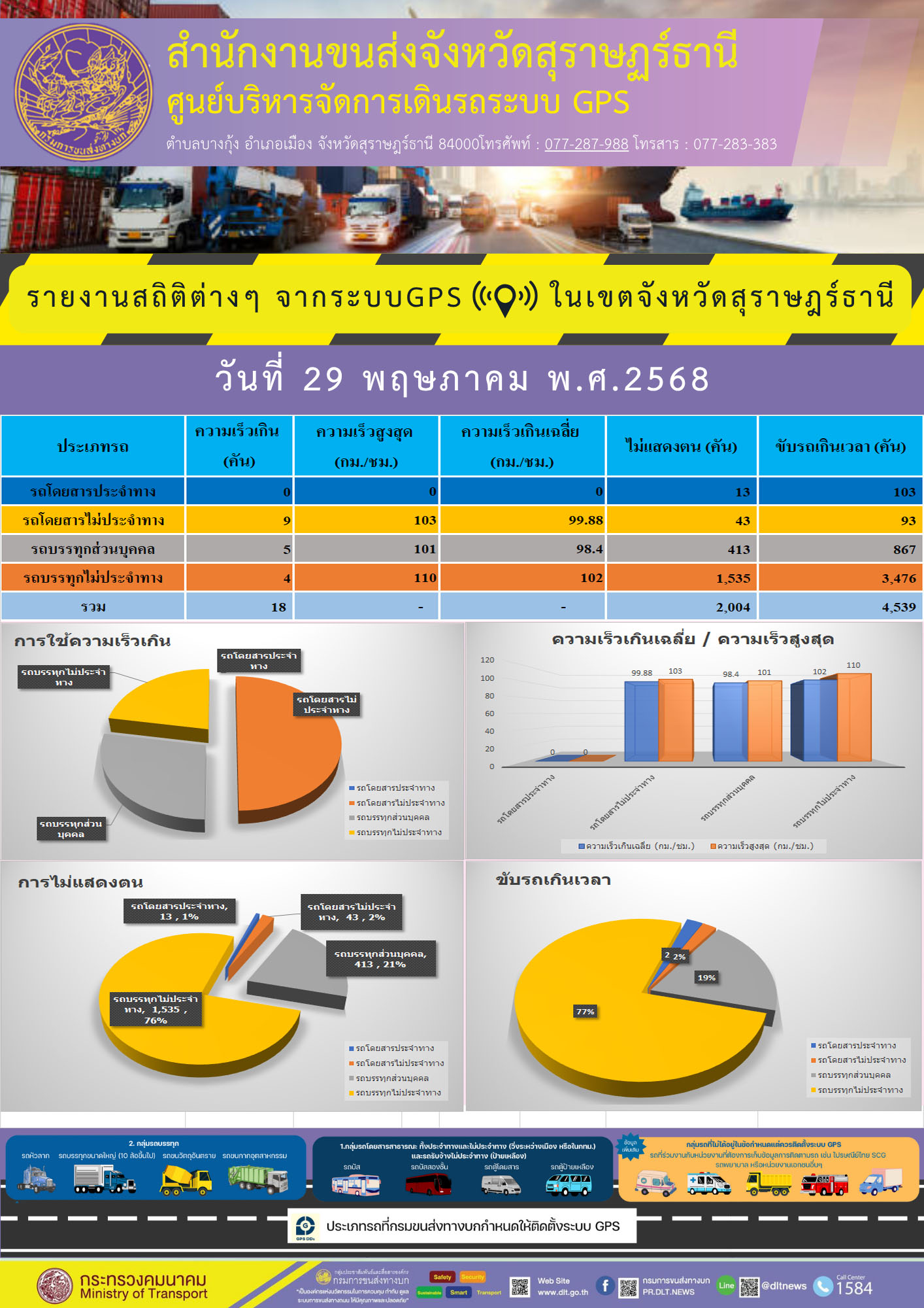 รายงานสถิติต่างๆ จากระบบGPS ((O)) ในเขตจังหวัดสุราษฎร์ธานี
วันที่ 29 พฤษภาคม พ.ศ.2568