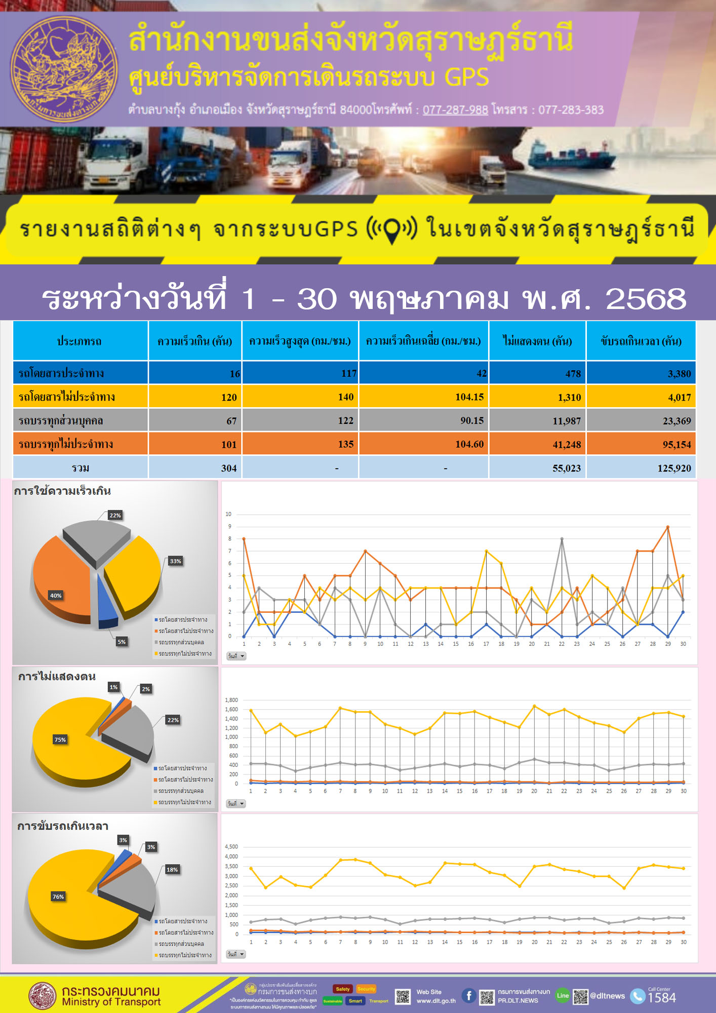 รายงานสถิติต่างๆ จากระบบGPS ((O)) ในเขตจังหวัดสุราษฎร์ธานี
ระหว่างวันที่ 1 - 30 พฤษภาคม พ.ศ. 2568