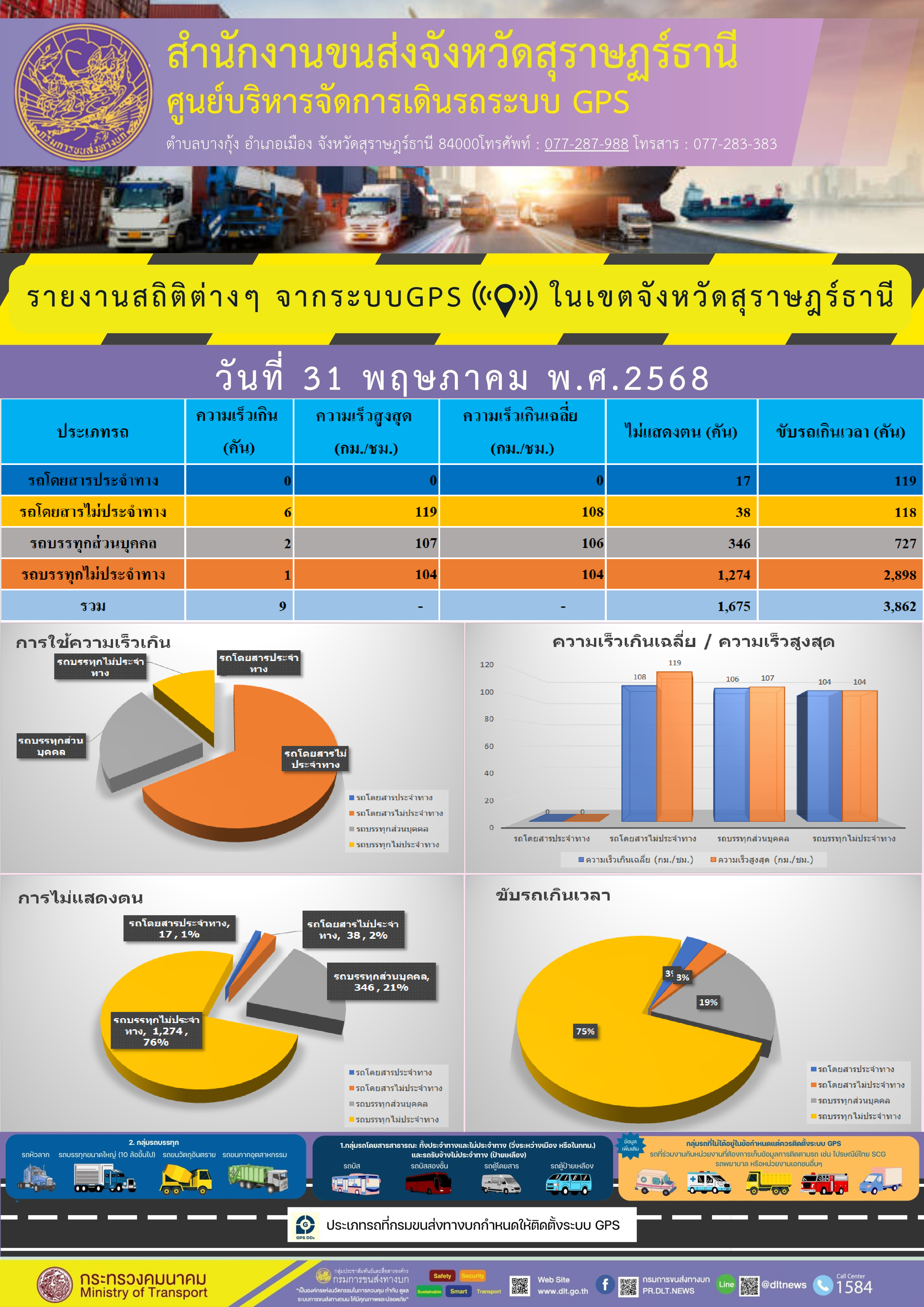รายงานสถิติต่างๆ จากระบบGPS ((O)) ในเขตจังหวัดสุราษฎร์ธานี
วันที่ 31 พฤษภาคม พ.ศ.2568