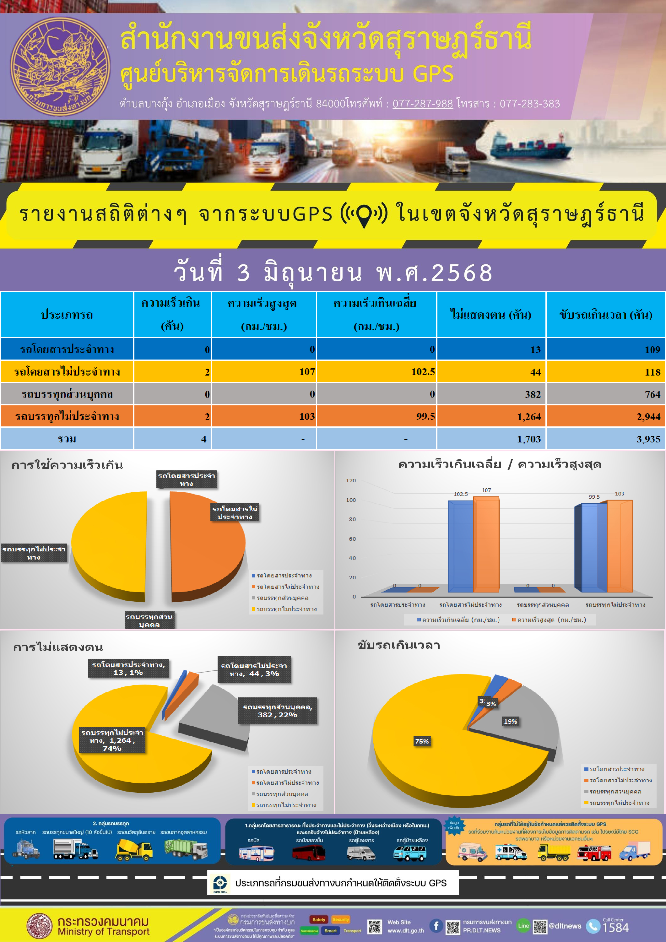 สำนักงานขนส่งจังหวัดสุราษฎร์ธานี รายงานสถิติต่างๆ จากระบบGPS ((O)) ในเขตจังหวัดสุราษฎร์ธานี
วันที่ 3 มิถุนายน พ.ศ.2568