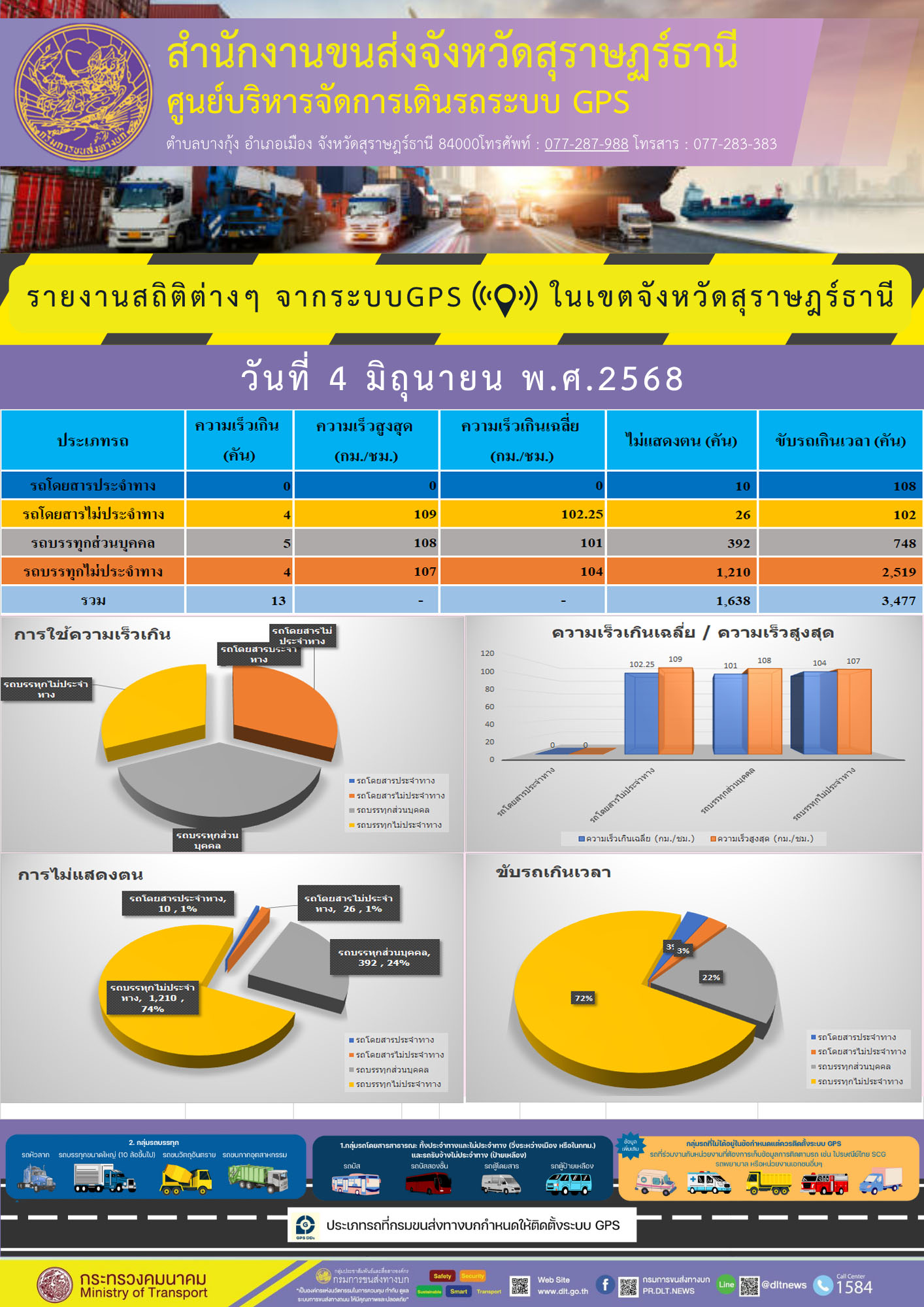 รายงานสถิติต่างๆ จากระบบGPS  ในเขตจังหวัดสุราษฎร์ธานี วันที่ 4 มิถุนายน พ.ศ.2568