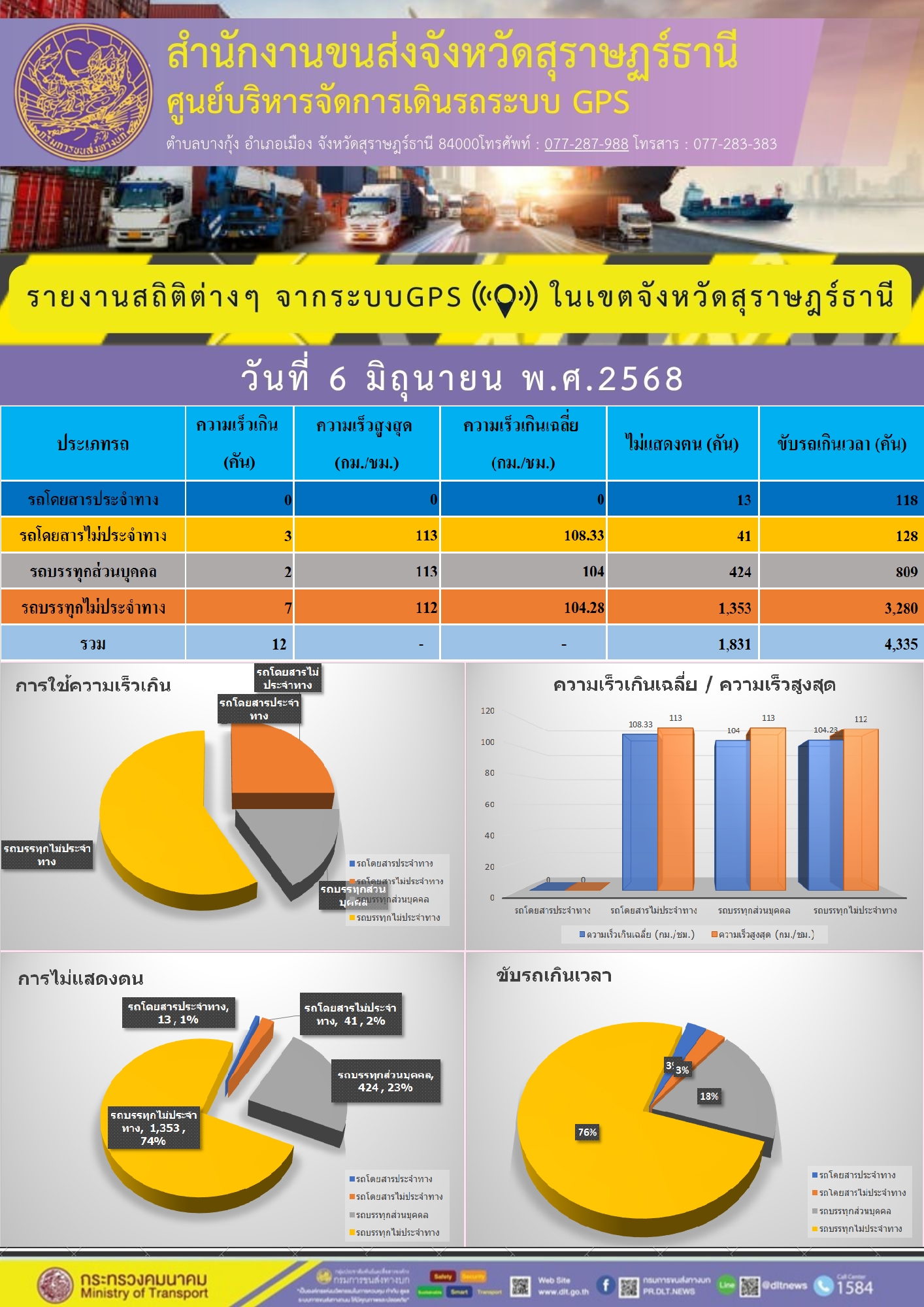 รายงานสถิติต่างๆ จากระบบGPS ((O)) ในเขตจังหวัดสุราษฎร์ธานี
วันที่ 1-6 มิถุนายน พ.ศ.2568