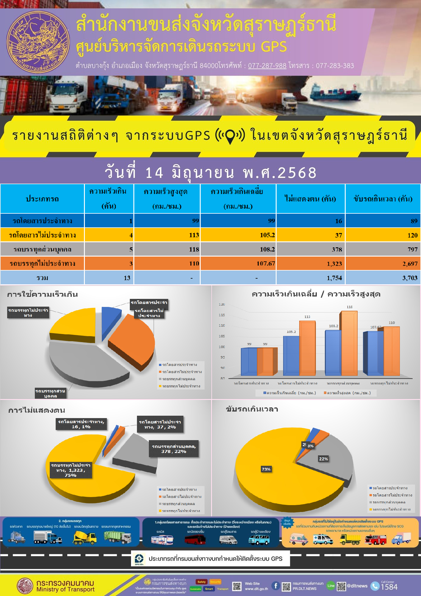 รายงานสถิติต่างๆ จากระบบGPS ((O)) ในเขตจังหวัดสุราษฎร์ธานี ระหว่าง วันที่ 14 มิถุนายน พ.ศ.2568