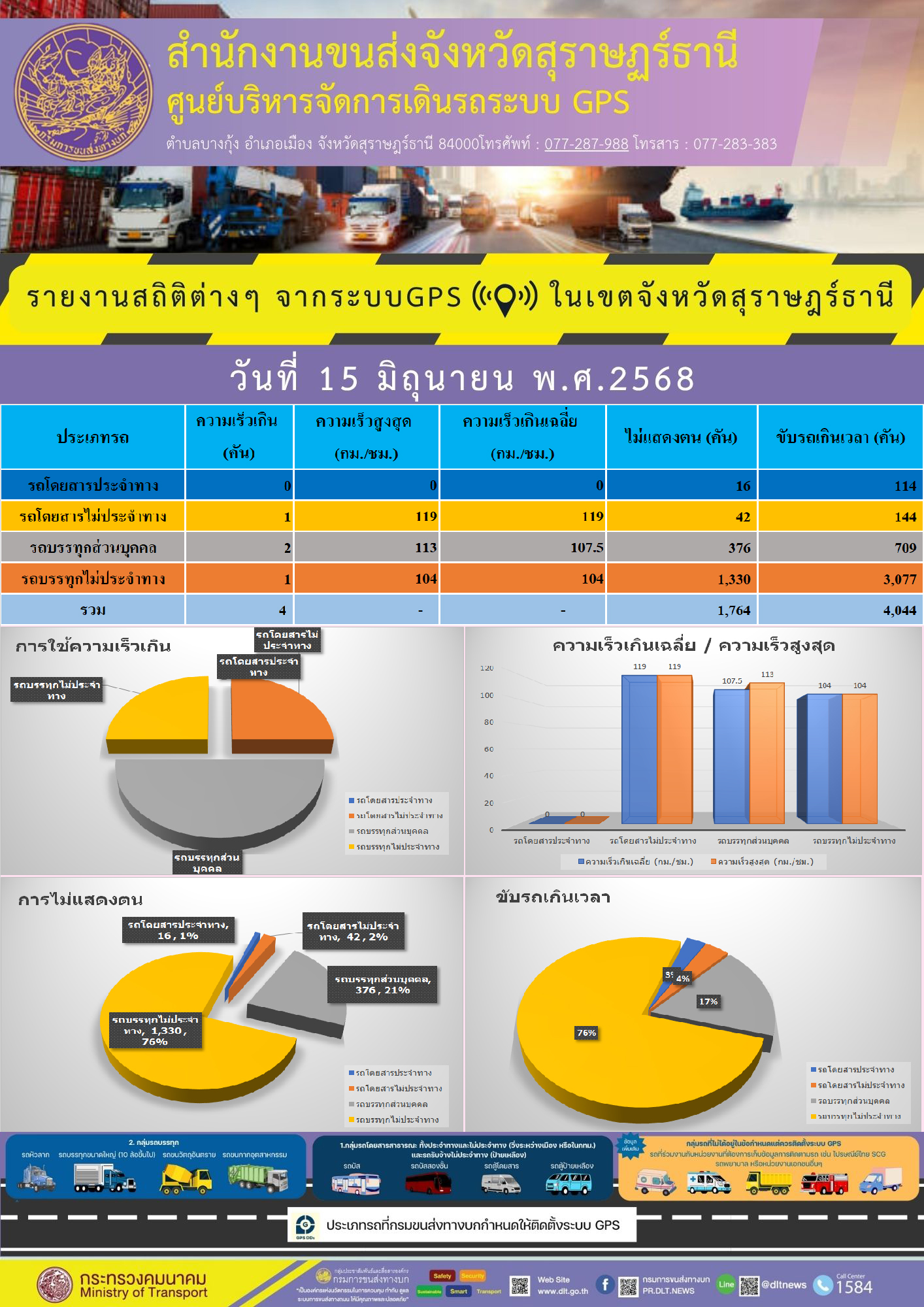 รายงานสถิติต่างๆ จากระบบGPS ((O)) ในเขตจังหวัดสุราษฎร์ธานี ระหว่าง วันที่ 15 มิถุนายน พ.ศ.2568