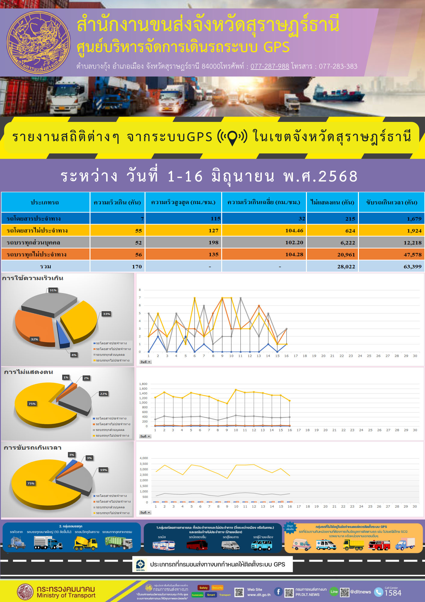 รายงานสถิติต่างๆ จากระบบGPS ((O)) ในเขตจังหวัดสุราษฎร์ธานี
ระหว่าง วันที่ 1-16 มิถุนายน พ.ศ.2568
