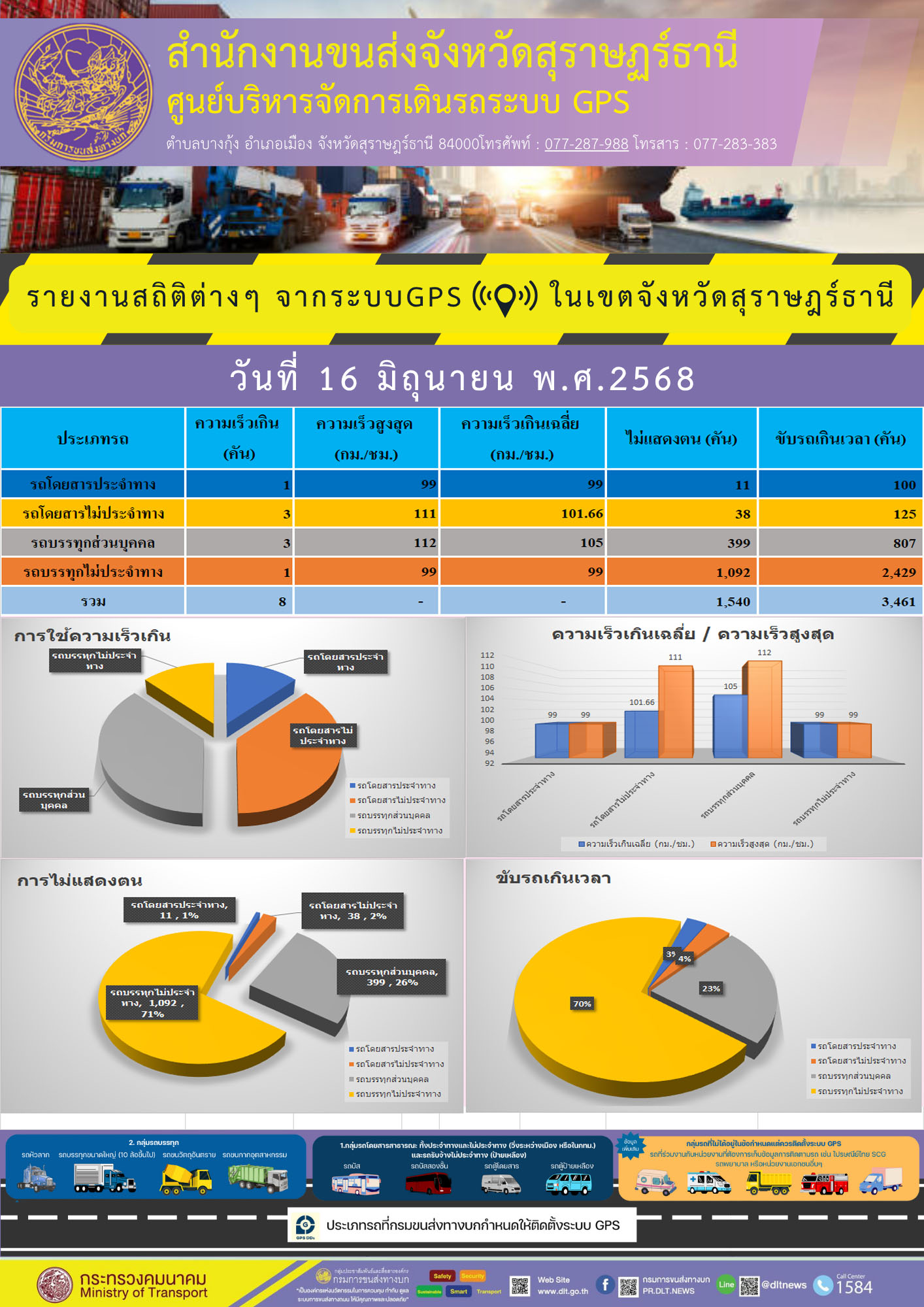 รายงานสถิติต่างๆ จากระบบGPS ((O)) ในเขตจังหวัดสุราษฎร์ธานี
วันที่ 16 มิถุนายน พ.ศ.2568