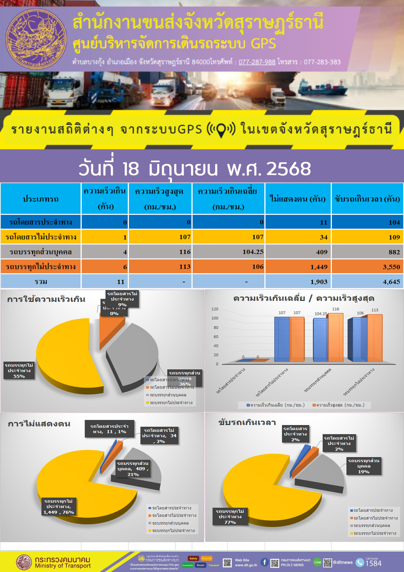 รายงานสถิติต่างๆ จากระบบGPS ((O)) ในเขตจังหวัดสุราษฎร์ธานี วันที่ 18 มิถุนายน พ.ศ.2568