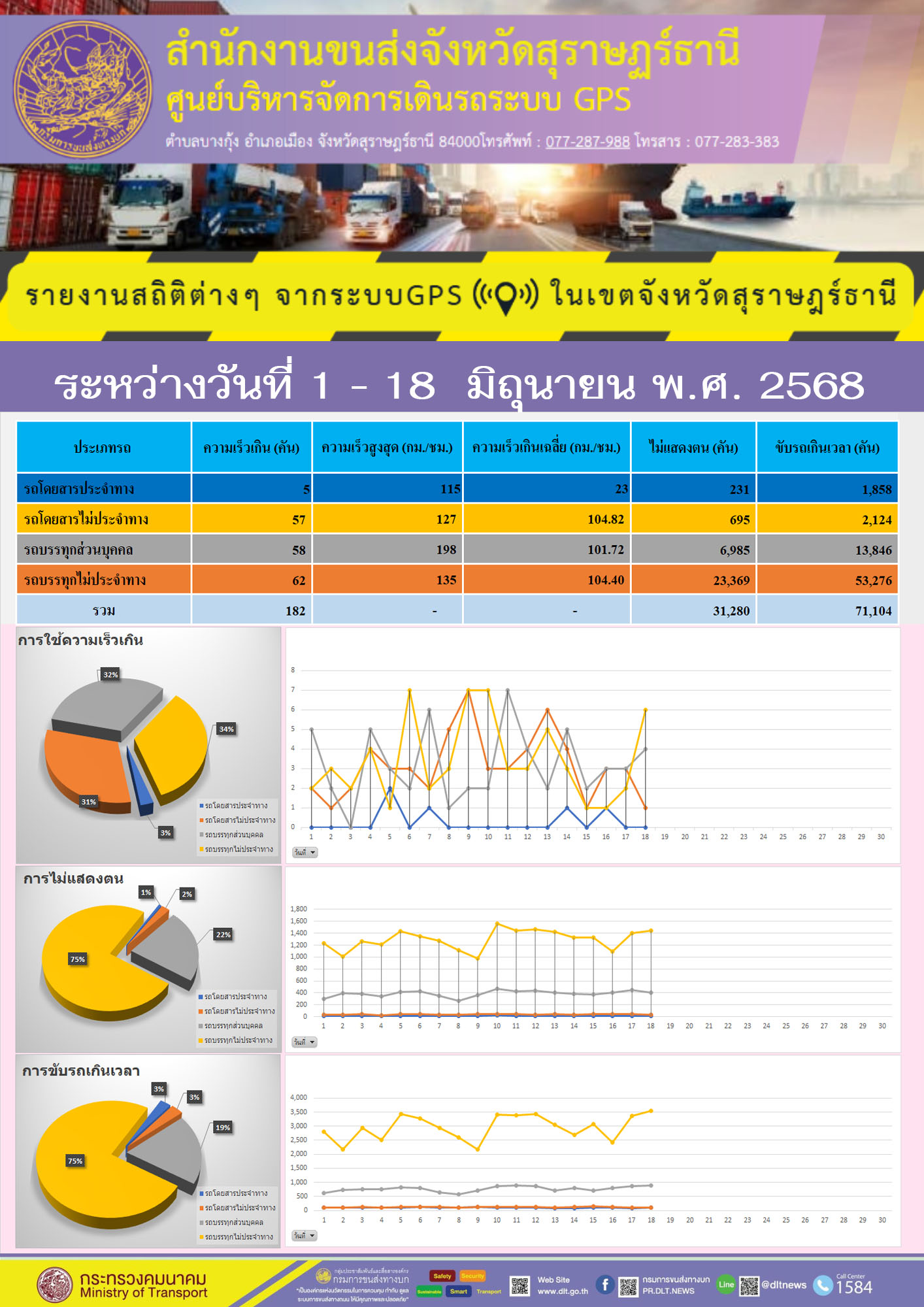 รายงานสถิติต่างๆ จากระบบGPS ((O)) ในเขตจังหวัดสุราษฎร์ธานี ระหว่าง วันที่ 1-18 มิถุนายน พ.ศ.2568
