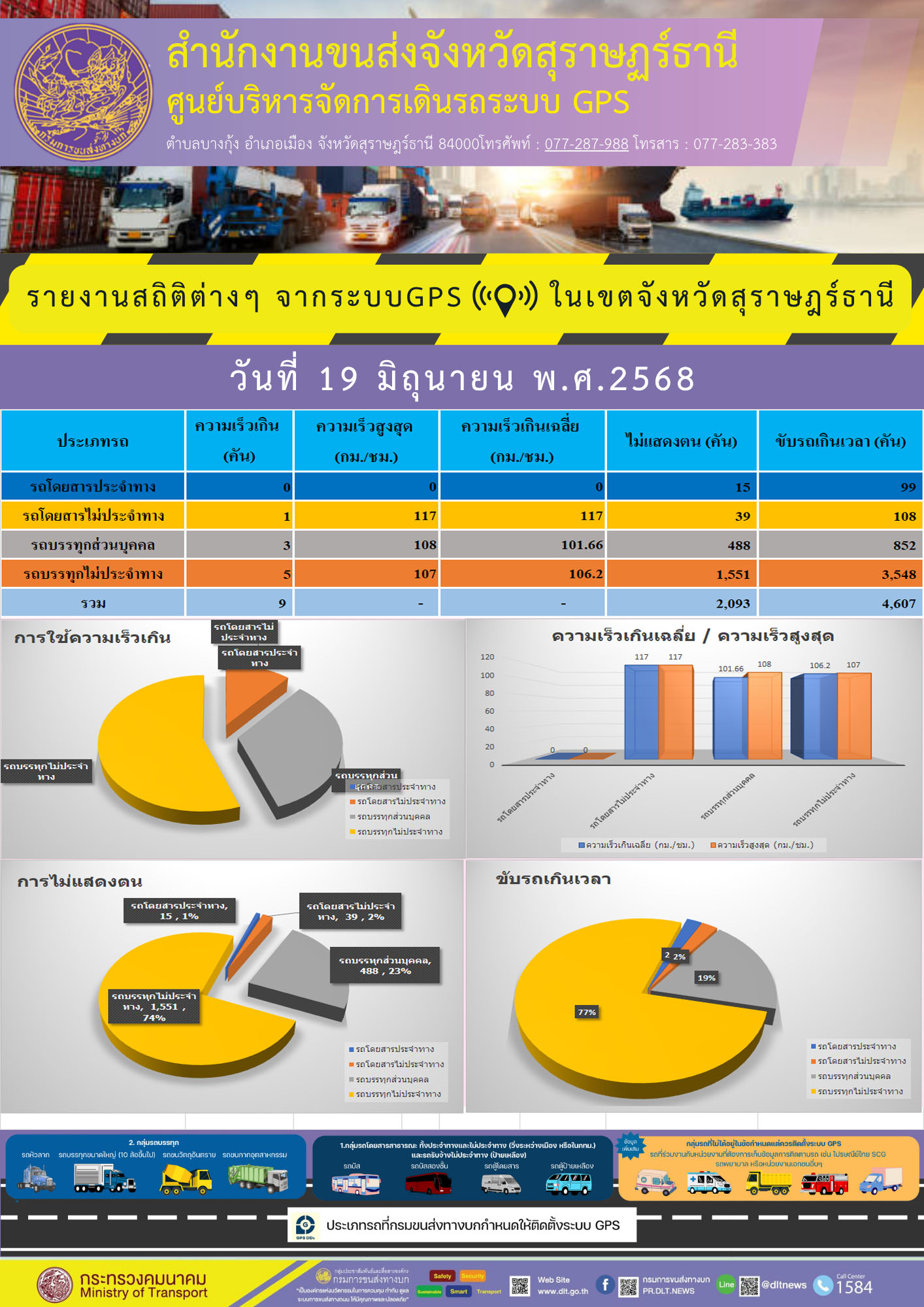 รายงานสถิติต่างๆ จากระบบGPS ((O)) ในเขตจังหวัดสุราษฎร์ธานี วันที่ 19 มิถุนายน พ.ศ.2568