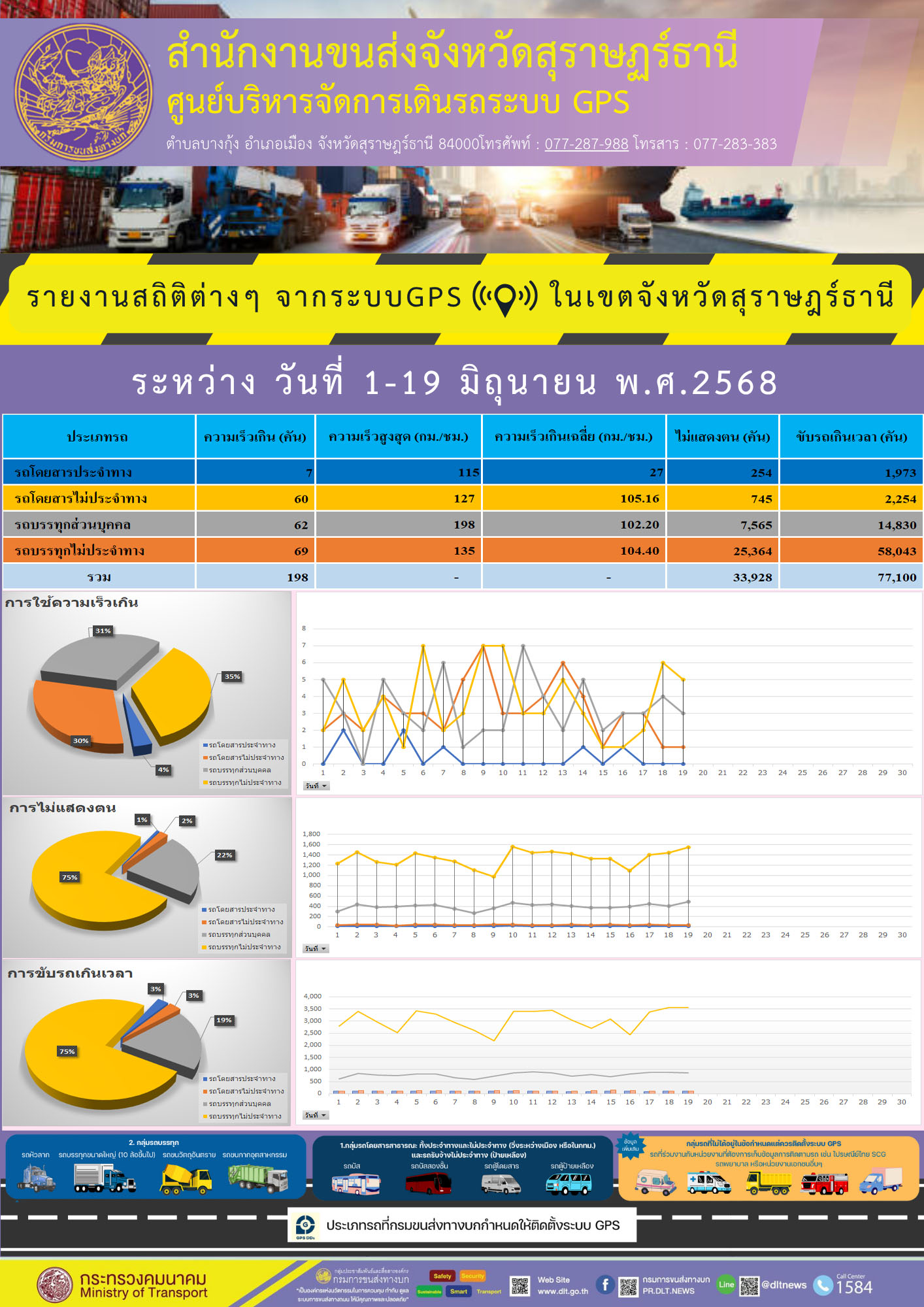 รายงานสถิติต่างๆ จากระบบGPS ((O)) ในเขตจังหวัดสุราษฎร์ธานี ระหว่าง วันที่ 1-19 มิถุนายน พ.ศ.2568