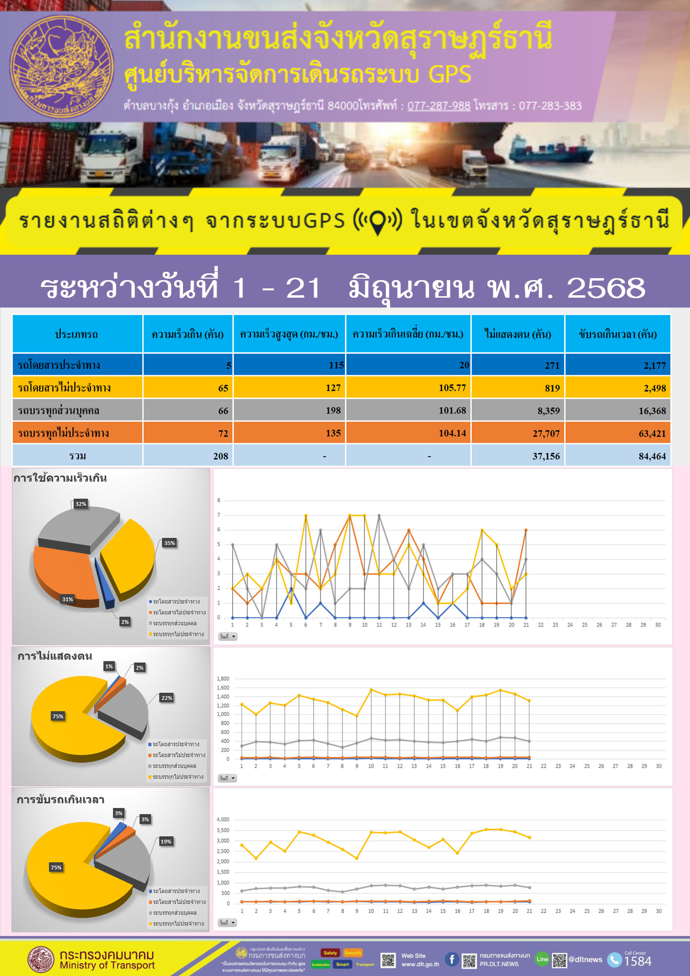 รายงานสถิติต่างๆ จากระบบGPS ((O)) ในเขตจังหวัดสุราษฎร์ธานี
ระหว่างวันที่ 1 - 21 มิถุนายน พ.ศ. 2568
