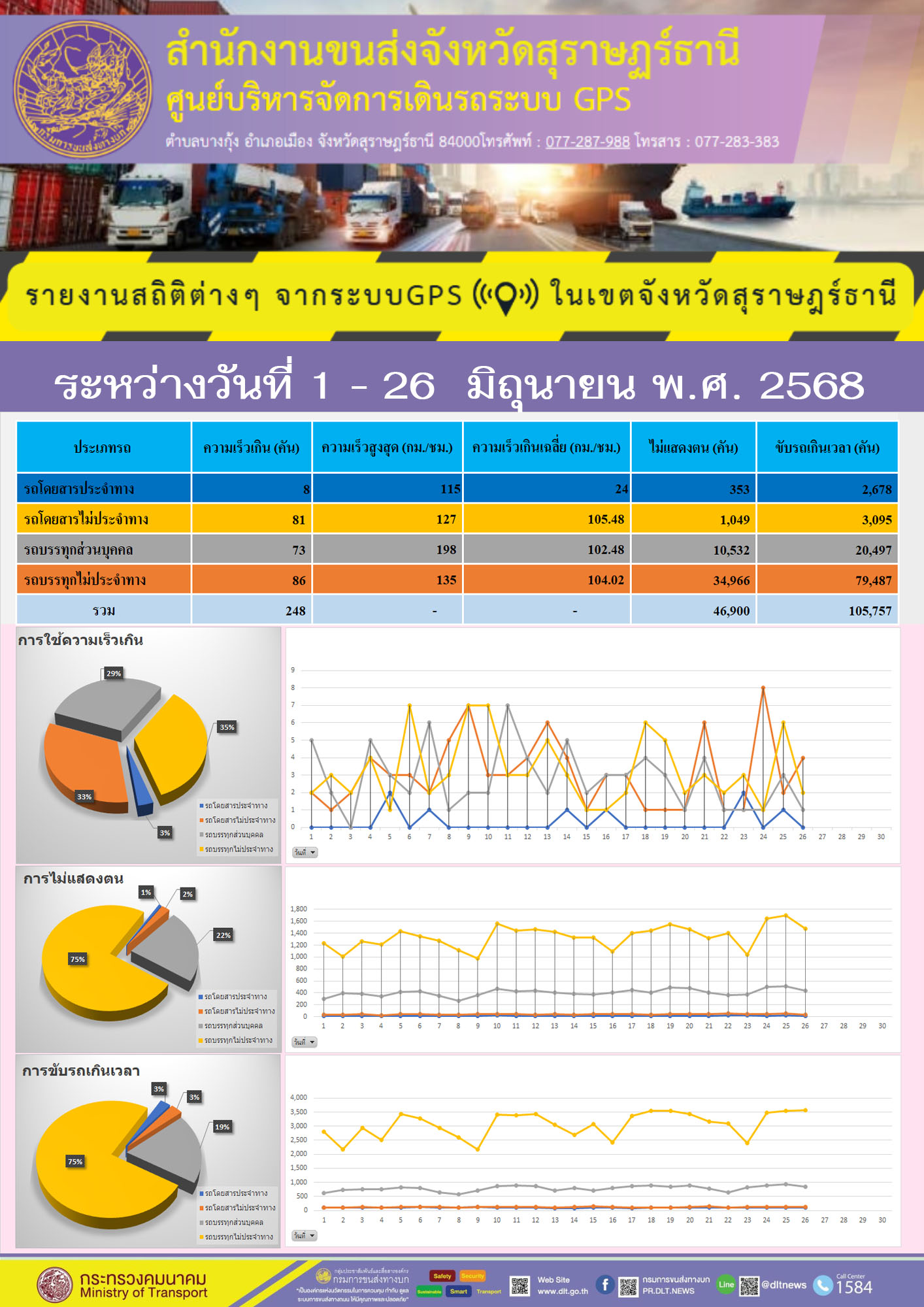 รายงานสถิติต่างๆ จากระบบGPS ((O)) ในเขตจังหวัดสุราษฎร์ธานี
ระหว่างวันที่ 1 - 26 มิถุนายน พ.ศ. 2568