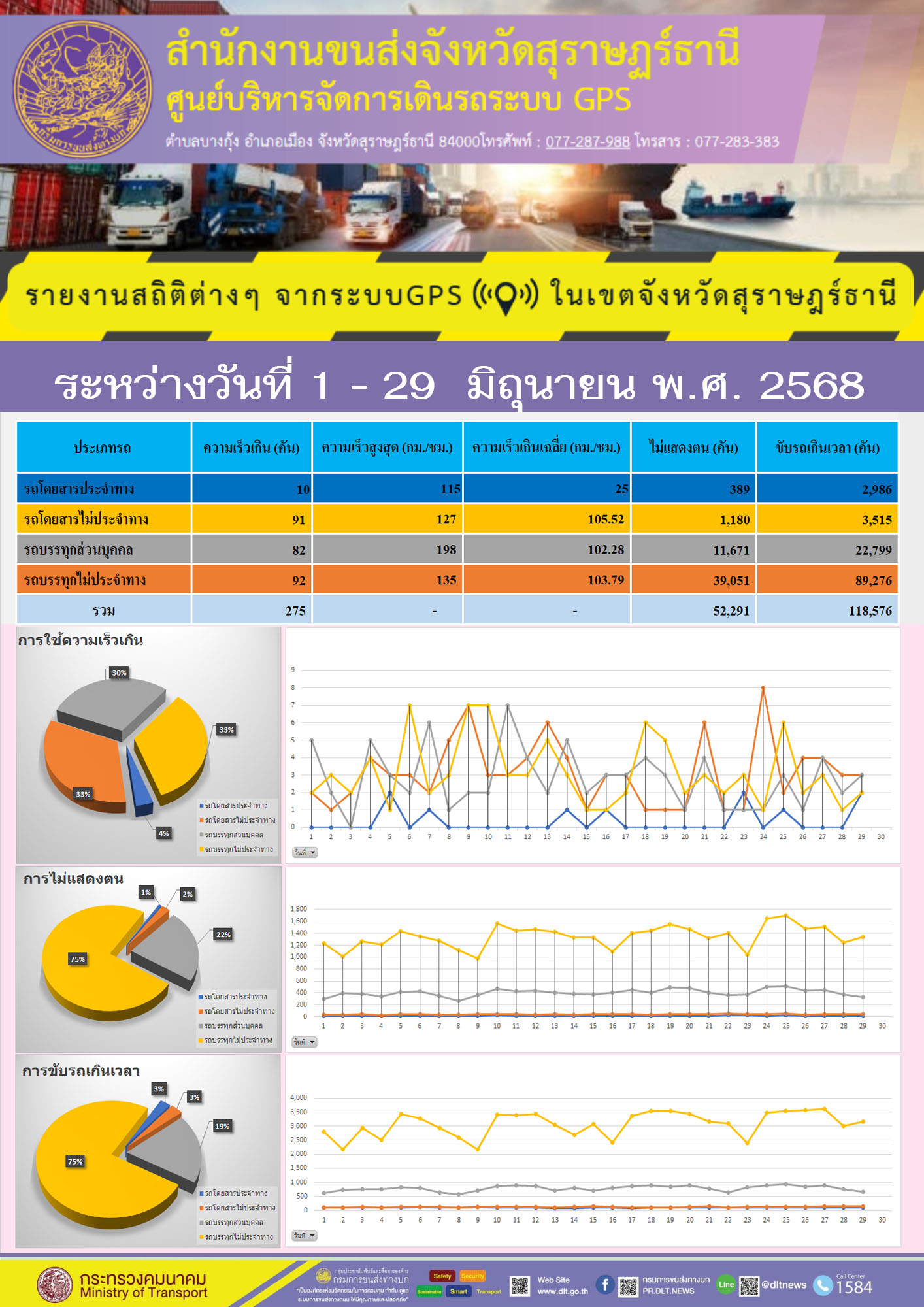 รายงานสถิติต่างๆ จากระบบGPS ((O)) ในเขตจังหวัดสุราษฎร์ธานี ระหว่างวันที่ 1 - 29 มิถุนายน พ.ศ. 2568