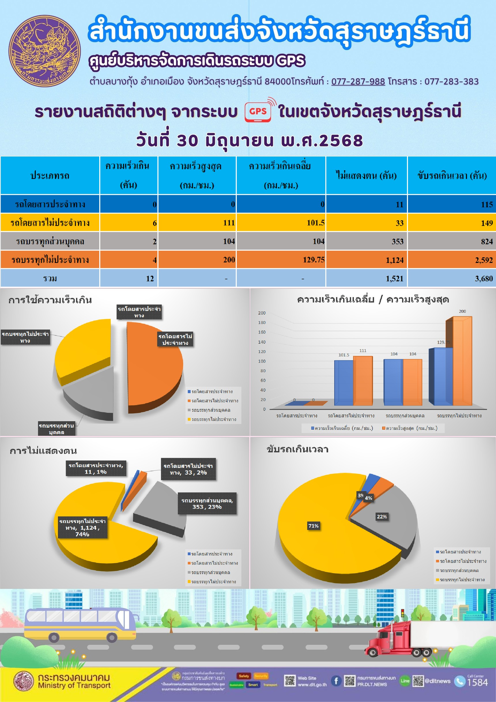 รายงานสถิติต่างๆ จากระบบGPS  ในเขตจังหวัดสุราษฎร์ธานี วันที่ 30 มิถุนายน พ.ศ. 2568