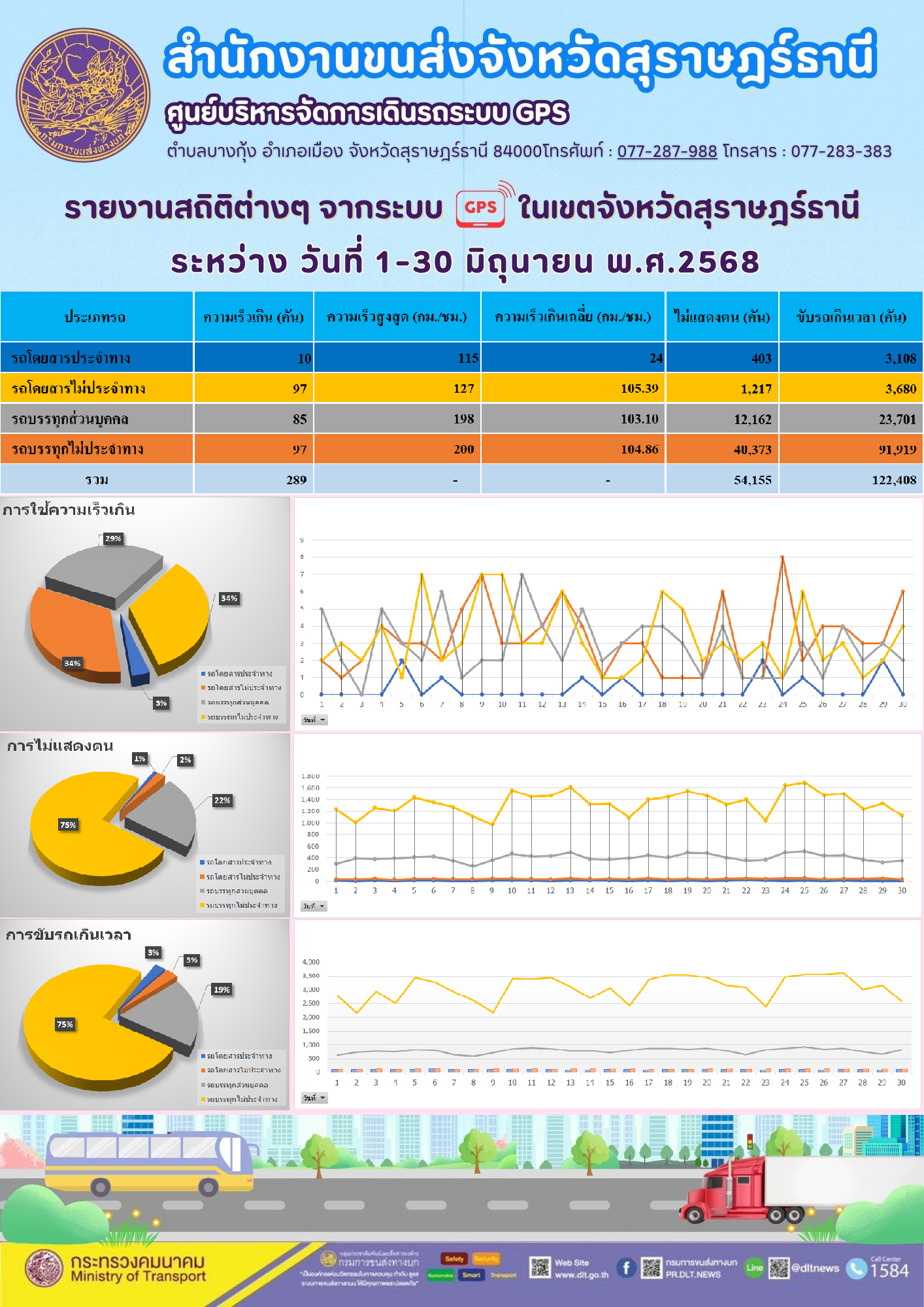 รายงานสถิติต่างๆ จากระบบGPS ในเขตจังหวัดสุราษฎร์ธานี ระหว่างวันที่ 1 - 30 มิถุนายน พ.ศ. 2568