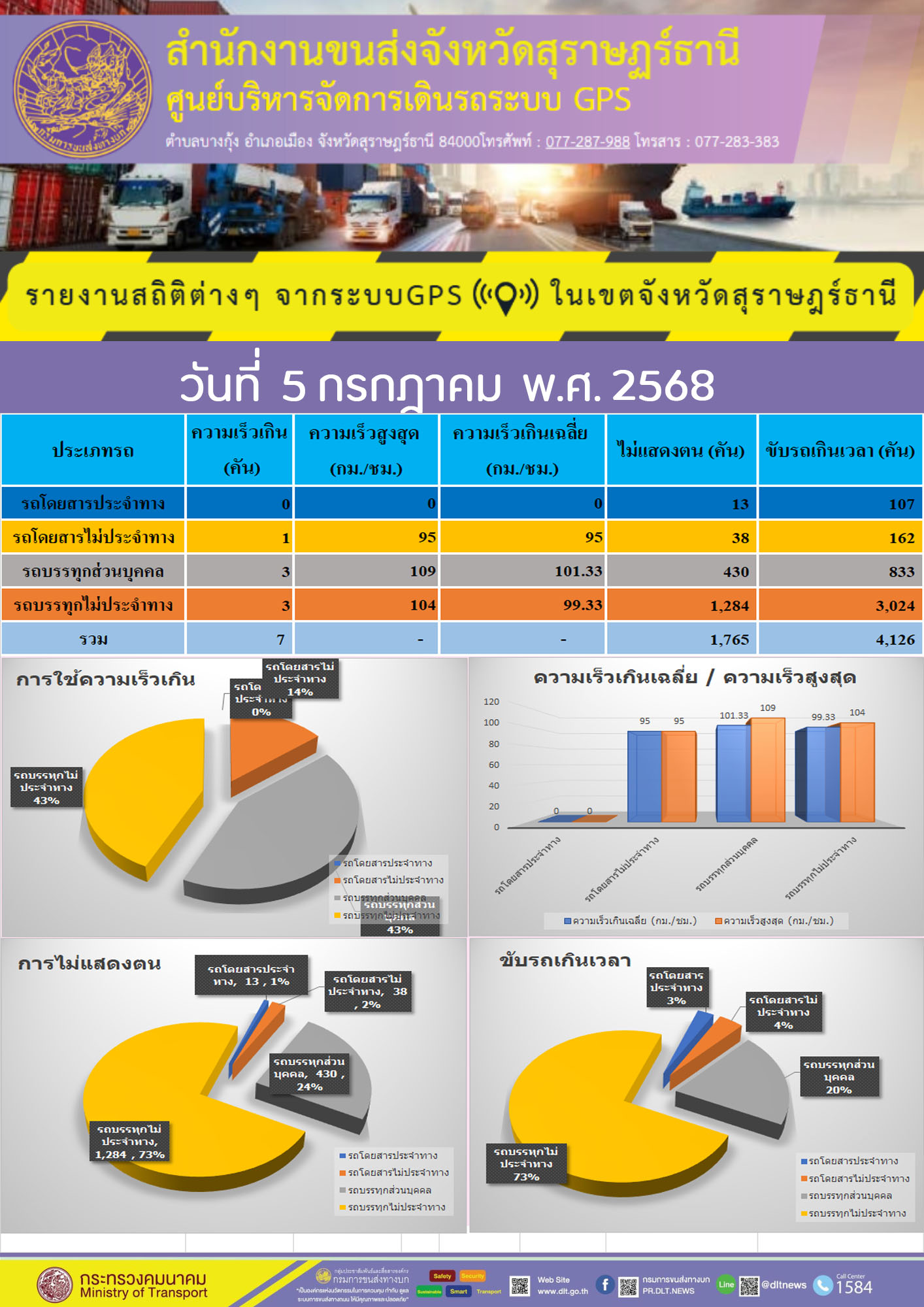 รายงานสถิติต่างๆ จากระบบGPS ในเขตจังหวัดสุราษฎร์ธานี วันที่ 5 กรกฎาคม พ.ศ. 2568