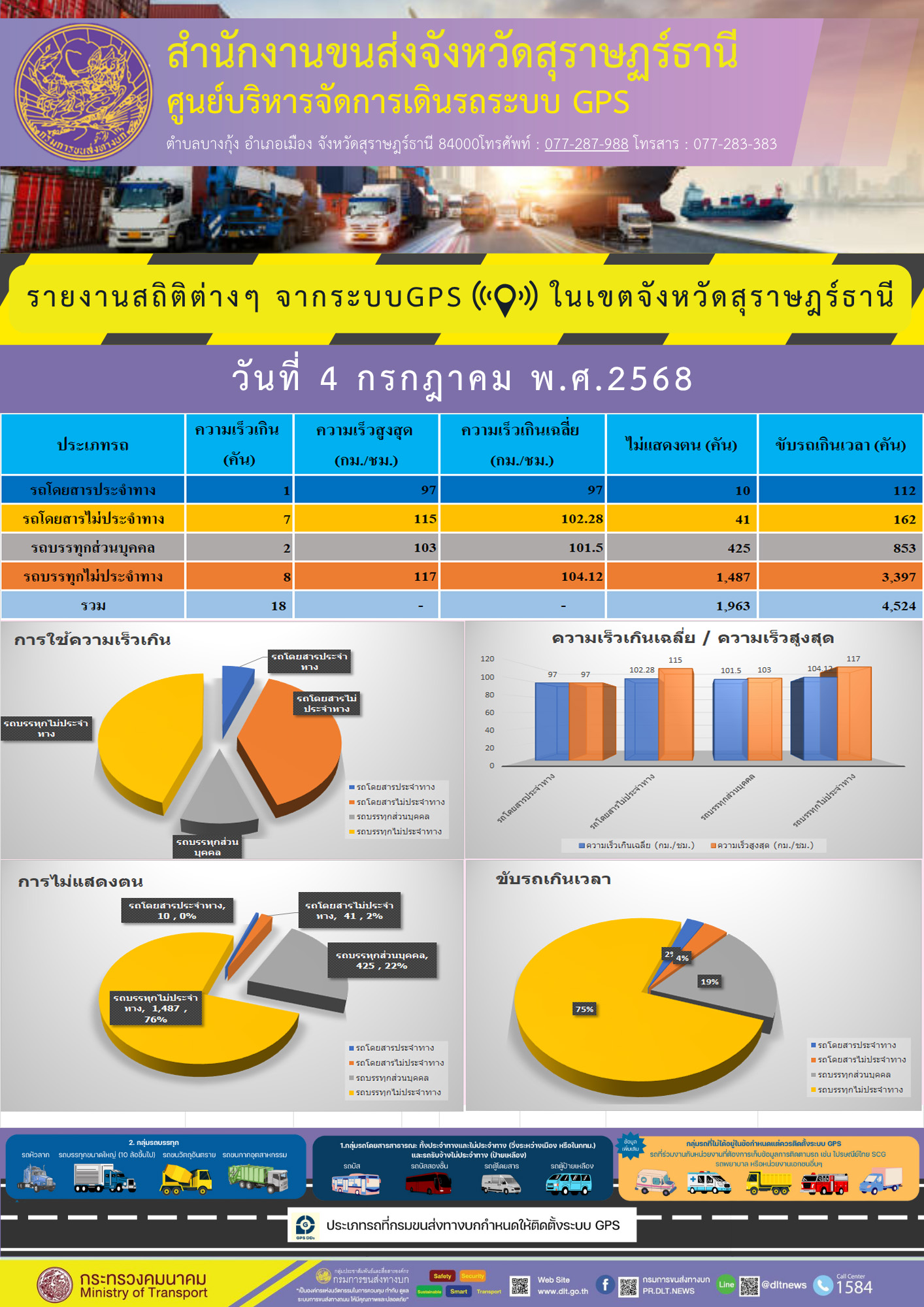 รายงานสถิติต่างๆ จากระบบGPS ในเขตจังหวัดสุราษฎร์ธานี วันที่ 4 กรกฎาคม พ.ศ. 2568