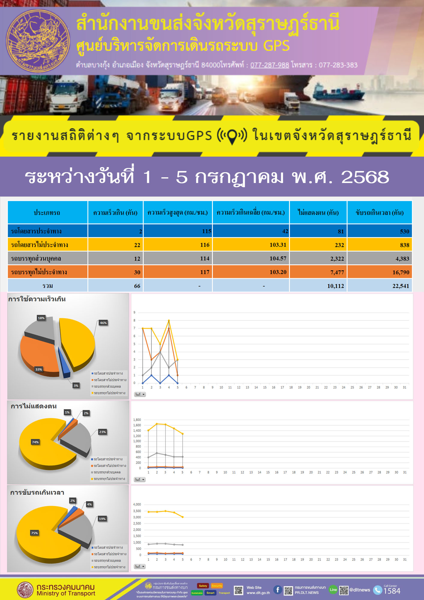 รายงานสถิติต่างๆ จากระบบGPS ในเขตจังหวัดสุราษฎร์ธานี วันที่ 1-4 กรกฎาคม พ.ศ. 2568
