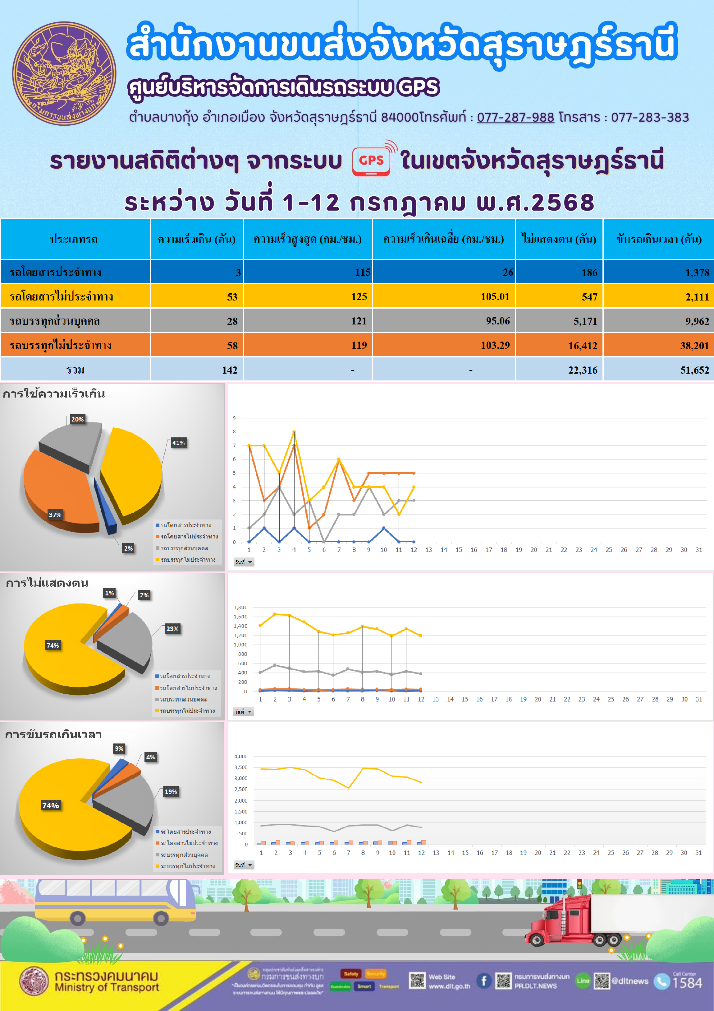 รายงานสถิติต่างๆ จากระบบGPS ในเขตจังหวัดสุราษฎร์ธานี วันที่ 1-12 กรกฎาคม พ.ศ. 2568