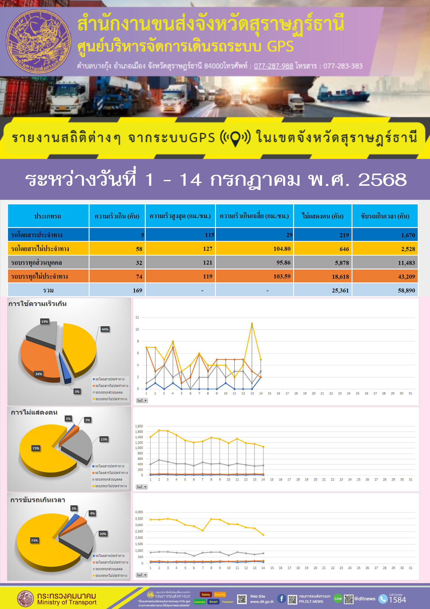 รายงานสถิติต่างๆ จากระบบGPS ในเขตจังหวัดสุราษฎร์ธานี วันที่ 1-14 กรกฎาคม พ.ศ. 2568