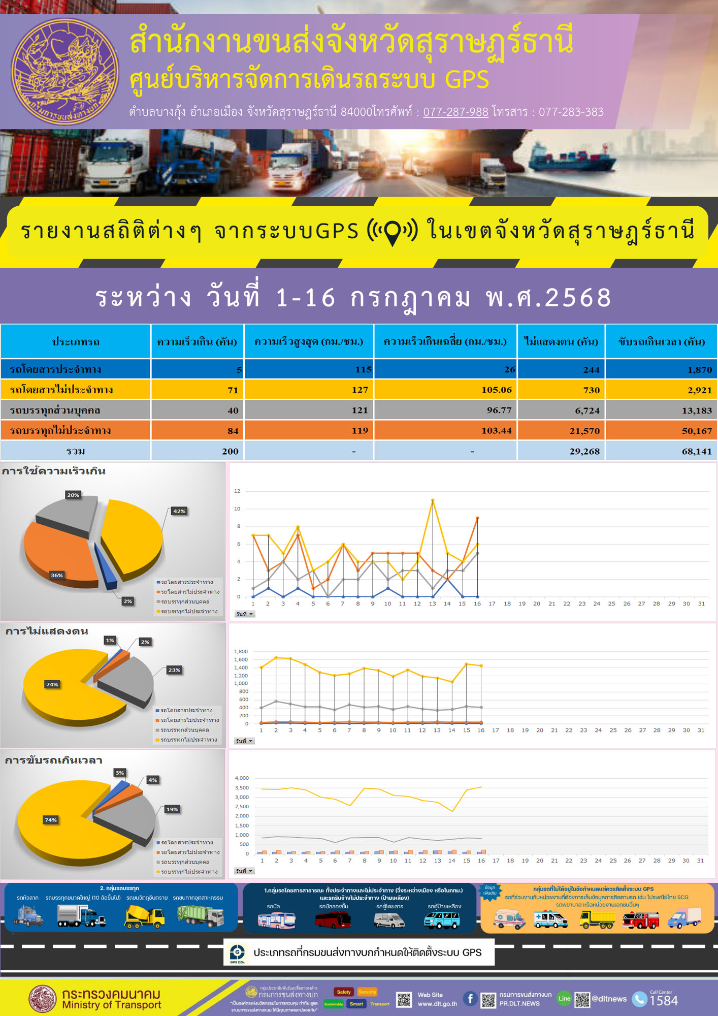 รายงานสถิติต่างๆ จากระบบGPS ((O)) ในเขตจังหวัดสุราษฎร์ธานี
ระหว่าง วันที่ 1-16 กรกฎาคม พ.ศ.2568