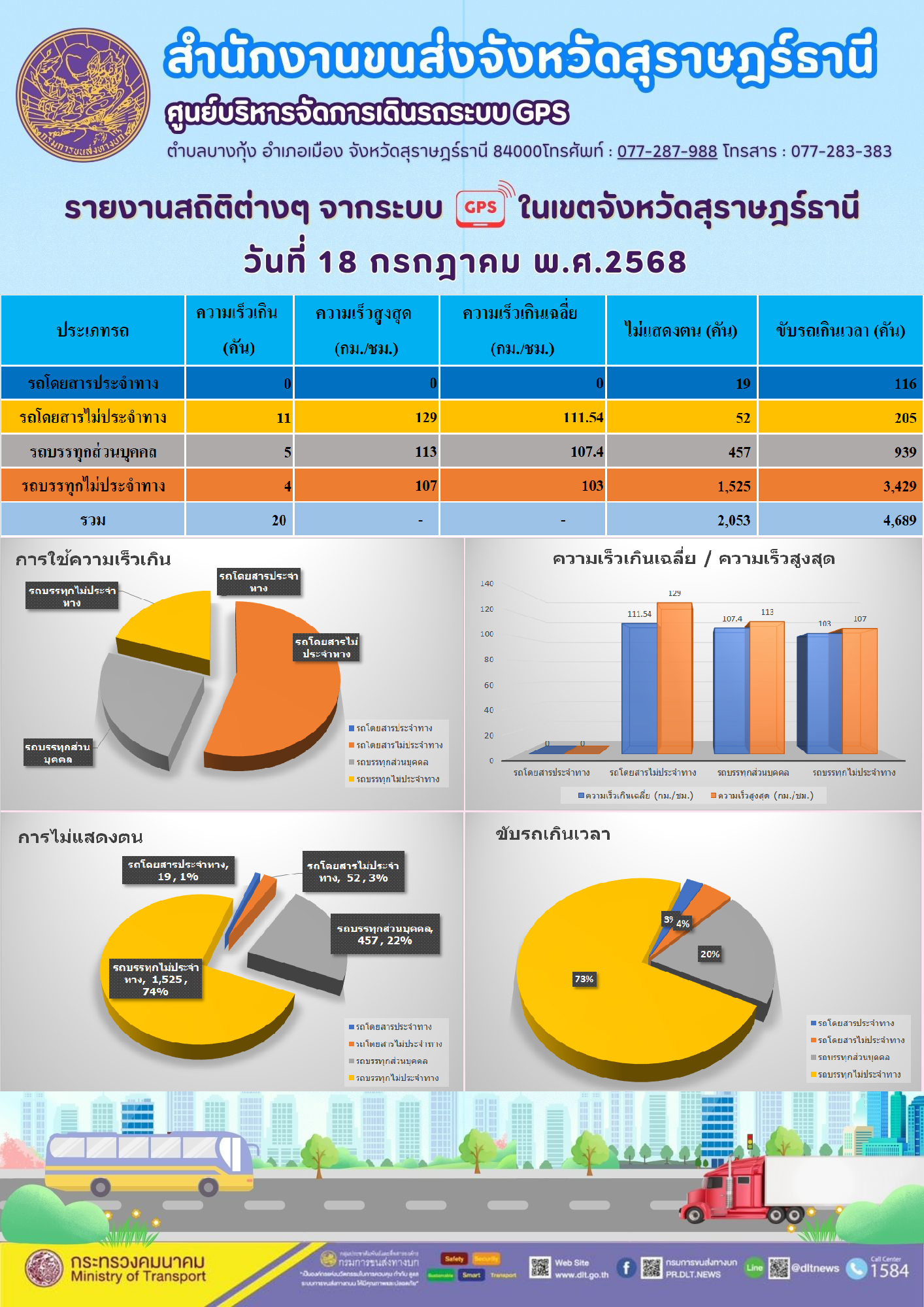รายงานสถิติต่างๆ จากระบบGPS ในเขตจังหวัดสุราษฎร์ธานี วันที่ 18 กรกฎาคม พ.ศ. 2568