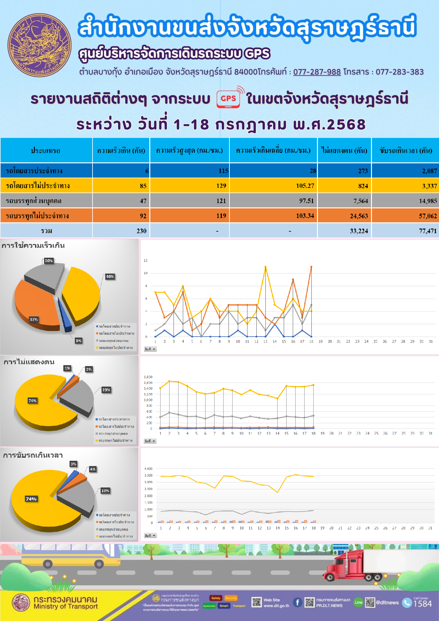 รายงานสถิติต่างๆ จากระบบGPS ((O)) ในเขตจังหวัดสุราษฎร์ธานี ระหว่าง วันที่ 1-18 กรกฎาคม พ.ศ.2568