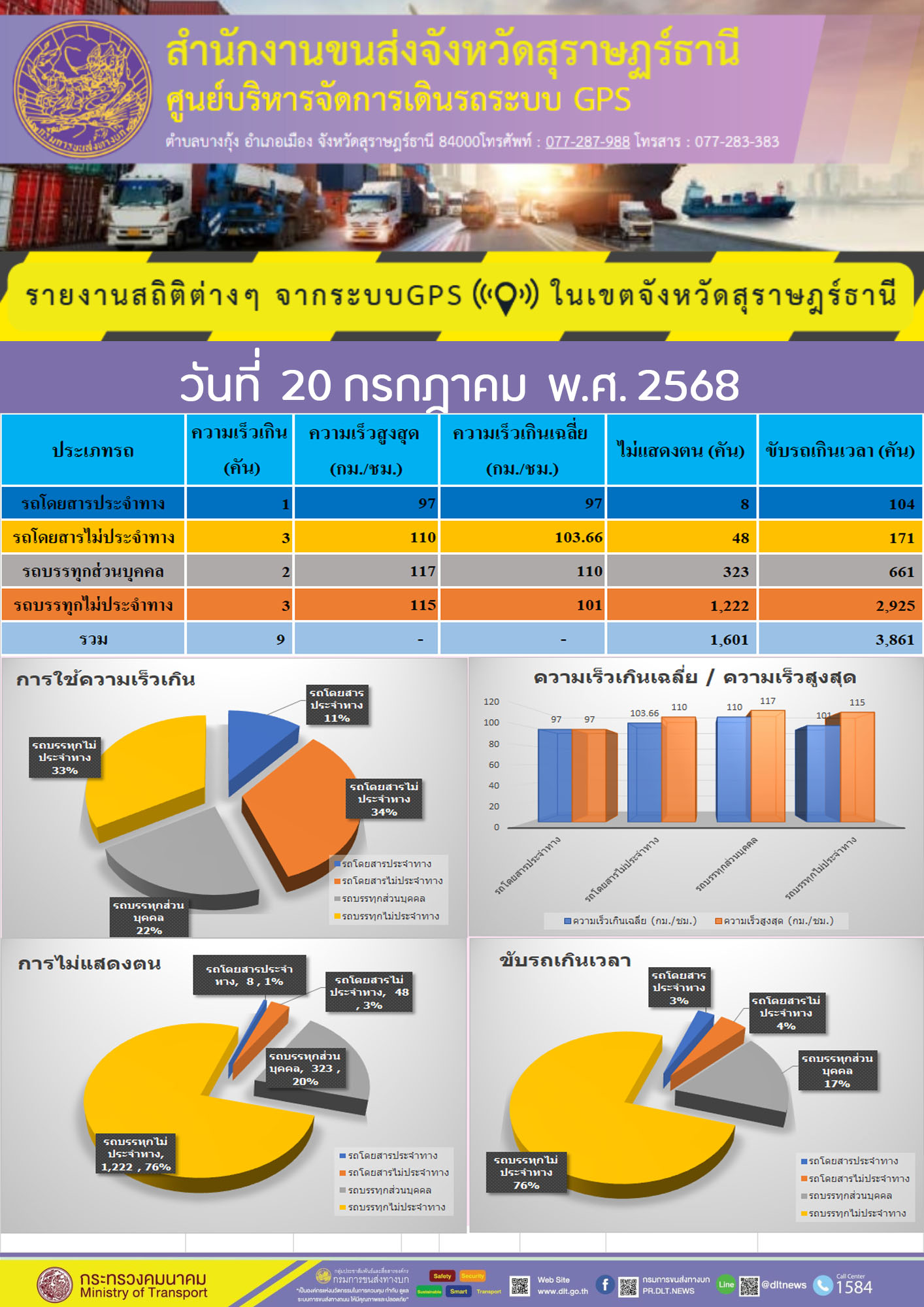 รายงานสถิติต่างๆ จากระบบGPS ((O)) ในเขตจังหวัดสุราษฎร์ธานี ระหว่าง วันที่ 20 กรกฎาคม พ.ศ.2568